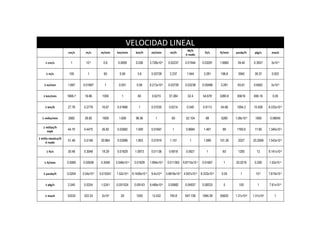 VELOCIDAD LINEAL
                                                                                                           M/h
                    cm/s       m/s       m/min      km/min         km/h         mi/min        mi/h                       ft/s      ft/min   yarda/h      plg/s       mach
                                                                                                          ó nudo

     1 cm/s           1        10-2        0.6       0.0006        0.036       3.728x10-4    0.02237     0.01944       0.03281     1.9685    39.40      0.3937       3x10-5


     1 m/s           100        1          60         0.06           3.6        0.03728       2.237       1.944         3.281      196.8      3940       39.37       0.003


    1 m/min         1.667    0.01667        1         0.001         0.06       6.213x10-4    0.03728     0.03238       0.05468     3.281     65.61      0.6562       5x10-5


   1 km/min         1666.7    16.66       1000          1            60         0.6215        37.284       32.4        54.678      3280.8    65616      656.16       0.05


    1 km/h          27.78     0.2778      16.67      0.01666         1          0.01035       0.6214      0.540        0.9113      54.68     1094.2     10.936     8.333x10-4


  1 milla/min       2682      26.82       1609        1.609        96.56           1            60        52.104         88        5280     1.06x10-5    1056       0.08045

   1 millas/h
                    44.70     0.4470      26.82      0.02682       1.609        0.01667         1         0.8684        1.467       88       1760.6      17.60     1.340x10-3
     mph

1 milla náutica/h
                    51.48     0.5148      30.864     0.03086       1.853        0.01919       1.151         1           1.689      101.26     2027      20.2568    1.543x10-3
     ó nudo

     1 ft/s         30.48     0.3048      18.29      0.01829       1.0973       0.01136       0.6818      0.5921          1         60        1200        12       9.141x10-4


    1 ft/min        0.5080   0.00508      0.3048    3.048x10-4    0.01829      1.894x10-4    0.011363   9.8715x10-3    0.01667       1      20.0216      0.200     1.52x10-5


   1 yarda/h        0.0254   2.54x10-4   0.015241   1.52x10-5    9.1436x10-4    9.4x10-6    5.6818x10-4 4.937x10-4    8.333x10-4    0.05       1          10-2     7.619x10-7


     1 plg/s        2.540     0.0254      1.5241    0.001524      0.09143      9.469x10-4    0.05682     0.04937       0.08333       5        100          1       7.61x10-5


    1 mach          33333     333.33      2x104        20           1200        12.432        745.8      647.726       1094.09     65620    1.31x10-6   1.31x104       1
 