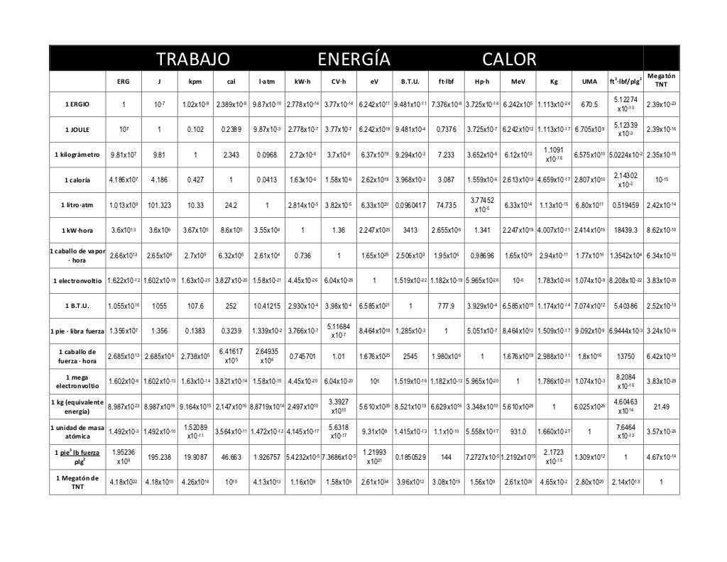 Tablas De Conversión De Unidades