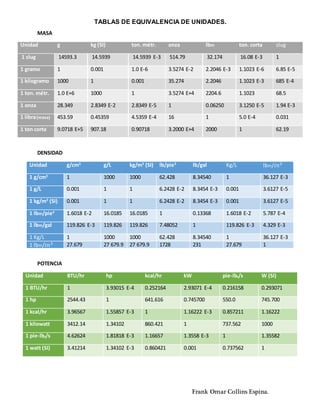 TABLAS DE EQUIVALENCIA DE UNIDADES.
Frank Omar Collins Espina.
MASA
Unidad g kg (SI) ton. métr. onza lbm ton. corta slug
1 slug 14593.3 14.5939 14.5939 E-3 514.79 32.174 16.08 E-3 1
1 gramo 1 0.001 1.0 E-6 3.5274 E-2 2.2046 E-3 1.1023 E-6 6.85 E-5
1 kilogramo 1000 1 0.001 35.274 2.2046 1.1023 E-3 685 E-4
1 ton. métr. 1.0 E+6 1000 1 3.5274 E+4 2204.6 1.1023 68.5
1 onza 28.349 2.8349 E-2 2.8349 E-5 1 0.06250 3.1250 E-5 1.94 E-3
1 libra(masa) 453.59 0.45359 4.5359 E-4 16 1 5.0 E-4 0.031
1 ton corta 9.0718 E+5 907.18 0.90718 3.2000 E+4 2000 1 62.19
DENSIDAD
Unidad g/cm3
g/L kg/m3
(SI) lb/pie3
lb/gal Kg/L lbm/𝑖𝑛3
1 g/cm3
1 1000 1000 62.428 8.34540 1 36.127 E-3
1 g/L 0.001 1 1 6.2428 E-2 8.3454 E-3 0.001 3.6127 E-5
1 kg/m3
(SI) 0.001 1 1 6.2428 E-2 8.3454 E-3 0.001 3.6127 E-5
1 lbm/pie3
1.6018 E-2 16.0185 16.0185 1 0.13368 1.6018 E-2 5.787 E-4
1 lbm/gal 119.826 E-3 119.826 119.826 7.48052 1 119.826 E-3 4.329 E-3
1 Kg/L 1 1000 1000 62.428 8.34540 1 36.127 E-3
1 lbm/𝑖𝑛3 27.679 27 679.9 27 679.9 1728 231 27.679 1
POTENCIA
Unidad BTU/hr hp kcal/hr kW pie-lbf/s W (SI)
1 BTU/hr 1 3.93015 E-4 0.252164 2.93071 E-4 0.216158 0.293071
1 hp 2544.43 1 641.616 0.745700 550.0 745.700
1 kcal/hr 3.96567 1.55857 E-3 1 1.16222 E-3 0.857211 1.16222
1 kilowatt 3412.14 1.34102 860.421 1 737.562 1000
1 pie-lbf/s 4.62624 1.81818 E-3 1.16657 1.3558 E-3 1 1.35582
1 watt (SI) 3.41214 1.34102 E-3 0.860421 0.001 0.737562 1
 