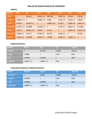TABLAS DE EQUIVALENCIA DE UNIDADES.
Frank Omar Collins Espina.
ENERGIA
Unidad BTU cal hp-hr J (SI) kW-hr l-atm. pie-lbf
1 BTU 1 252.164 3.93015 E-4 1055.056 2.9307 E-4 10.4126 778.169
1 caloría 3.96567 E-3 1 1.55856 E-6 4.1840 1.1622 E-6 4.1293 E-2 3.08596
1 hp-hr 2544.43 6.4162 E+5 1 2.68452 E+6 0.74570 2.6494 E+4 1.980 E+6
1 joule (SI) 9.47817 E-4 0.239006 3.72506 E-7 1 2.7778 E-7 9.8692 E-3 0.737562
1 kW-hr 3412.14 8.60421 E+5 1.34102 3.6 E+6 1 3.5529 E+4 2.6552 E+6
1 litro-atm. 9.6038 E-2 24.2173 3.7744 E-5 101.325 2.8146 E-5 1 74.7335
1 pie-lbf 1.2851 E-3 0.324048 5.0505 E-7 1.35582 3.7662 E-7 1.3381 E -2 1
ENERGIA ESPECÍFICA
Unidad BTU/lb cal/g J/g J/kg (SI)
1 BTU/lb 1 0,555927 2,32600 2326,00
1 cal/g 1.79880 1 4.184 4184
1 J/g 0.429923 0.239006 1 1000
1 J/kg (SI) 4.29923 E-4 2.39006 E-4 0.001 1
CAPACIDAD CALORIFICAY ENTROPIA ESPECÍFICA
Unidad BTU/lb ºF cal/g ºC J/g K J/kg K (SI)
1 BTU/lbºF 1 1.00067 4.18680 4186.80
1 cal/g ºC 0.999330 1 4.184 4184
1 J/g K 0.238846 0.239006 1 1000
1 J/kg K (SI) 2.38846 E-4 2.39006 E-4 0.001 1
 