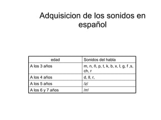 Adquisicion de los sonidos en español edad Sonidos del habla A los 3 años m, n, ñ, p, t, k, b, x, l, g, f ,s, ch, r A los 4 años d, ll, r, A los 5 años /z/ A los 6 y 7 años /rr/ 