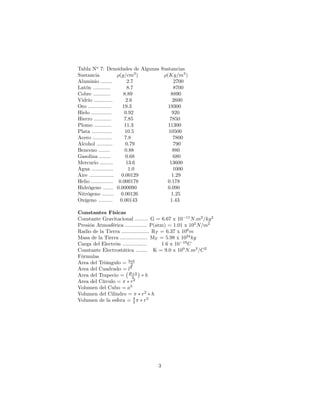 Tabla No 7: Densidades de Algunas Sustancias
Sustancia              (g=cm3 )     (Kg=m3 )
Aluminio ........          2.7          2700
Latón ............         8.7          8700
Cobre ............       8.89         8890
Vidrio .............      2.6          2600
Oro ................    19.3         19300
Hielo ..............     0.92          920
Hierro ............      7.85         7850
Plomo ............       11.3        11300
Plata ..............      10.5       10500
Acero .............      7.8            7800
Alcohol ...........       0.79          790
Benceno ........          0.88         880
Gasolina ........         0.68          680
Mercurio .........        13.6        13600
Agua ...............       1.0          1000
Aire ................. 0.00129         1.29
Helio ............... 0.000178       0.178
Hidrógeno ....... 0.000090           0.090
Nitrógeno ........ 0.00126             1.25
Oxígeno .......... 0.00143            1.43

Constantes Físicas
Constante Gravitacional ......... G = 6.67 x 10 11 N:m2 =kg 2
Presión Atmosférica ............... P(atm) = 1.01 x 105 N=m2
Radio de la Tierra ................... RT = 6.37 x 106 m
Masa de la Tierra ................... MT = 5.98 x 1024 kg
Carga del Electrón .................      1.6 x 10 19 C
Constante Electrostática ........ K = 9.0 x 109 N:m2 =C 2
Fórmulas
Area del Triángulo = b 2h
Area del Cuadrado = l2
Area del Trapecio = B+b   2        h
Area del Círculo =       r2
Volumen del Cubo = a3
Volumen del Cilindro =           r2 h
                           4
Volumen de la esfera = 3          r3




                                    3
 