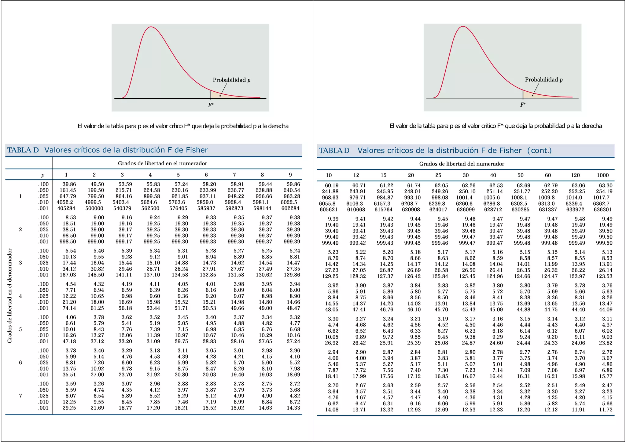 Tablas de distribución normal. | PDF