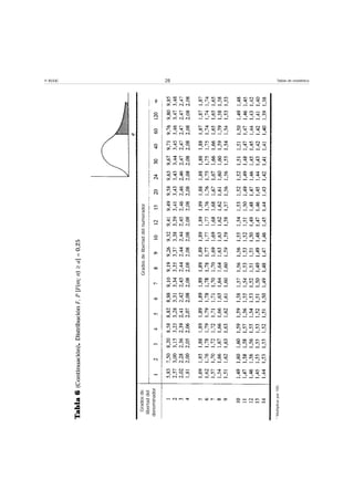 © FUOC 28 Tablas de estadística
Gradosde
libertaddel
denominador
Gradosdelibertaddelnumerador
*Multiplicarpor100.
Tabla6(Continuación).DistribuciónF.P[F(m;n)≥a]=0,25
 