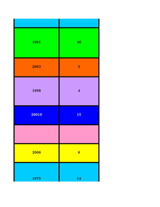 2001    3




1991    40




2003    5




1998    4




20010   15




2006    6




1975    14
 