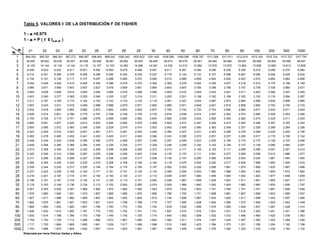 Tabla 5. VALORES F DE LA DISTRIBUCIÓN F DE FISHER

          1 - α =0.975
          1 - α = P ( F ≤ fα,ν1,ν2 )

     ν1      21         22        23        24        25        26        27        28         29         30         40         50         60         70         80         90        100        200        500        1000
ν2
 1         994.303    995.351   996.341   997.272   998.087   998.843   999.542   1000.240   1000.823   1001.405   1005.596   1008.098   1009.787   1011.009   1011.911   1012.610   1013.163   1015.724   1017.237   1017.761
 2          39.450    39.452    39.455    39.457    39.458    39.459    39.461     39.462     39.463     39.465     39.473     39.478     39.481     39.484     39.486     39.487     39.488     39.493     39.496     39.497
 3          14.155    14.144    14.134    14.124    14.115    14.107    14.100     14.093     14.086     14.081     14.036     14.010     13.992     13.979     13.970     13.962     13.956     13.929     13.913     13.908
 4          8.546      8.533     8.522     8.511     8.501     8.492     8.483     8.475      8.468      8.461      8.411      8.381      8.360      8.346      8.335      8.326      8.319      8.288      8.270      8.264
 5          6.314      6.301     6.289     6.278     6.268     6.258     6.250     6.242      6.234      6.227      6.175      6.144      6.123      6.107      6.096      6.087      6.080      6.048      6.028      6.022
 6          5.154      5.141     5.128     5.117     5.107     5.097     5.088     5.080      5.072      5.065      5.012      4.980      4.959      4.943      4.932      4.923      4.915      4.882      4.862      4.856
 7          4.452      4.439     4.426     4.415     4.405     4.395     4.386     4.378      4.370      4.362      4.309      4.276      4.254      4.239      4.227      4.218      4.210      4.176      4.156      4.149
 8          3.985      3.971     3.959     3.947     3.937     3.927     3.918     3.909      3.901      3.894      3.840      3.807      3.784      3.768      3.756      3.747      3.739      3.705      3.684      3.677
 9          3.652      3.638     3.626     3.614     3.604     3.594     3.584     3.576      3.568      3.560      3.505      3.472      3.449      3.433      3.421      3.411      3.403      3.368      3.347      3.340
 10         3.403      3.390     3.377     3.365     3.355     3.345     3.335     3.327      3.319      3.311      3.255      3.221      3.198      3.182      3.169      3.160      3.152      3.116      3.094      3.087
 11         3.211      3.197     3.184     3.173     3.162     3.152     3.142     3.133      3.125      3.118      3.061      3.027      3.004      2.987      2.974      2.964      2.956      2.920      2.898      2.890
 12         3.057      3.043     3.031     3.019     3.008     2.998     2.988     2.979      2.971      2.963      2.906      2.871      2.848      2.831      2.818      2.808      2.800      2.763      2.740      2.733
 13         2.932      2.918     2.905     2.893     2.882     2.872     2.862     2.853      2.845      2.837      2.780      2.744      2.720      2.703      2.690      2.680      2.671      2.634      2.611      2.603
 14         2.828      2.814     2.801     2.789     2.778     2.767     2.758     2.749      2.740      2.732      2.674      2.638      2.614      2.597      2.583      2.573      2.565      2.526      2.503      2.495
 15         2.740      2.726     2.713     2.701     2.689     2.679     2.669     2.660      2.652      2.644      2.585      2.549      2.524      2.506      2.493      2.482      2.474      2.435      2.411      2.403
 16         2.665      2.651     2.637     2.625     2.614     2.603     2.594     2.584      2.576      2.568      2.509      2.472      2.447      2.429      2.415      2.405      2.396      2.357      2.333      2.324
 17         2.600      2.585     2.572     2.560     2.548     2.538     2.528     2.519      2.510      2.502      2.442      2.405      2.380      2.362      2.348      2.337      2.329      2.289      2.264      2.256
 18         2.543      2.529     2.515     2.503     2.491     2.481     2.471     2.461      2.453      2.445      2.384      2.347      2.321      2.303      2.289      2.278      2.269      2.229      2.204      2.195
 19         2.493      2.478     2.465     2.452     2.441     2.430     2.420     2.411      2.402      2.394      2.333      2.295      2.270      2.251      2.237      2.226      2.217      2.176      2.150      2.142
 20         2.448      2.434     2.420     2.408     2.396     2.385     2.375     2.366      2.357      2.349      2.287      2.249      2.223      2.205      2.190      2.179      2.170      2.128      2.103      2.094
 21         2.409      2.394     2.380     2.368     2.356     2.345     2.335     2.325      2.317      2.308      2.246      2.208      2.182      2.163      2.148      2.137      2.128      2.086      2.060      2.051
 22         2.373      2.358     2.344     2.332     2.320     2.309     2.299     2.289      2.280      2.272      2.210      2.171      2.145      2.125      2.111      2.099      2.090      2.047      2.021      2.012
 23         2.340      2.325     2.312     2.299     2.287     2.276     2.266     2.256      2.247      2.239      2.176      2.137      2.111      2.091      2.077      2.065      2.056      2.013      1.986      1.977
 24         2.311      2.296     2.282     2.269     2.257     2.246     2.236     2.226      2.217      2.209      2.146      2.107      2.080      2.060      2.045      2.034      2.024      1.981      1.954      1.945
 25         2.284      2.269     2.255     2.242     2.230     2.219     2.209     2.199      2.190      2.182      2.118      2.079      2.052      2.032      2.017      2.005      1.996      1.952      1.924      1.915
 26         2.259      2.244     2.230     2.217     2.205     2.194     2.184     2.174      2.165      2.157      2.093      2.053      2.026      2.006      1.991      1.979      1.969      1.925      1.897      1.888
 27         2.237      2.222     2.208     2.195     2.183     2.171     2.161     2.151      2.142      2.133      2.069      2.029      2.002      1.982      1.966      1.954      1.945      1.900      1.872      1.862
 28         2.216      2.201     2.187     2.174     2.161     2.150     2.140     2.130      2.121      2.112      2.048      2.007      1.980      1.959      1.944      1.932      1.922      1.877      1.848      1.839
 29         2.196      2.181     2.167     2.154     2.142     2.131     2.120     2.110      2.101      2.092      2.028      1.987      1.959      1.939      1.923      1.911      1.901      1.855      1.827      1.817
 30         2.178      2.163     2.149     2.136     2.124     2.112     2.102     2.092      2.083      2.074      2.009      1.968      1.940      1.920      1.904      1.892      1.882      1.835      1.806      1.797
 40         2.051      2.035     2.020     2.007     1.994     1.983     1.972     1.962      1.952      1.943      1.875      1.832      1.803      1.781      1.764      1.751      1.741      1.691      1.659      1.648
 50         1.976      1.960     1.945     1.931     1.919     1.907     1.895     1.885      1.875      1.866      1.796      1.752      1.721      1.698      1.681      1.667      1.656      1.603      1.569      1.557
 60         1.927      1.911     1.896     1.882     1.869     1.857     1.845     1.835      1.825      1.815      1.744      1.699      1.667      1.643      1.625      1.611      1.599      1.543      1.507      1.495
 70         1.892      1.876     1.861     1.847     1.833     1.821     1.810     1.799      1.789      1.779      1.707      1.660      1.628      1.604      1.585      1.570      1.558      1.500      1.463      1.449
 80         1.866      1.850     1.835     1.820     1.807     1.795     1.783     1.772      1.762      1.752      1.679      1.632      1.599      1.574      1.555      1.540      1.527      1.467      1.428      1.414
 90         1.846      1.830     1.814     1.800     1.787     1.774     1.763     1.752      1.741      1.731      1.657      1.610      1.576      1.551      1.531      1.516      1.503      1.441      1.401      1.386
100         1.830      1.814     1.798     1.784     1.770     1.758     1.746     1.735      1.725      1.715      1.640      1.592      1.558      1.532      1.512      1.496      1.483      1.420      1.378      1.363
200         1.759      1.742     1.726     1.712     1.698     1.685     1.673     1.661      1.650      1.640      1.562      1.511      1.474      1.447      1.425      1.407      1.393      1.320      1.269      1.250
500         1.717      1.700     1.684     1.669     1.655     1.641     1.629     1.617      1.606      1.596      1.515      1.462      1.423      1.394      1.370      1.351      1.336      1.254      1.192      1.166
1000        1.703      1.686     1.670     1.654     1.640     1.627     1.614     1.603      1.591      1.581      1.499      1.445      1.406      1.376      1.352      1.332      1.316      1.230      1.162      1.132
          Elaborada por Irene Patricia Valdez y Alfaro.
 