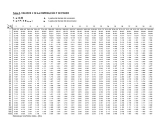 Tabla 5. VALORES F DE LA DISTRIBUCIÓN F DE FISHER

          1 - α =0.99                                     ν1   = grados de libertad del numerador
          1 - α = P ( F ≤ fα,ν1,ν2 )                      ν2   = grados de libertad del denominador

     ν1       1         2          3          4           5       6        7        8        9        10   11   12   13      14       15       16       17       18       19       20
ν2
  1  4052.185 4999.340 5403.534 5624.257 5763.955 5858.950 5928.334 5980.954 6022.397 6055.925 6083.399 6106.682 6125.774 6143.004 6156.974 6170.012 6181.188 6191.432 6200.746 6208.662
  2   98.502   99.000   99.164   99.251   99.302   99.331   99.357   99.375   99.390   99.397   99.408   99.419   99.422   99.426   99.433   99.437   99.441   99.444   99.448   99.448
  3   34.116   30.816   29.457   28.710   28.237   27.911   27.671   27.489   27.345   27.228   27.132   27.052   26.983   26.924   26.872   26.826   26.786   26.751   26.719   26.690
  4   21.198   18.000   16.694   15.977   15.522   15.207   14.976   14.799   14.659   14.546   14.452   14.374   14.306   14.249   14.198   14.154   14.114   14.079   14.048   14.019
  5   16.258   13.274   12.060   11.392   10.967   10.672   10.456   10.289   10.158   10.051    9.963    9.888    9.825    9.770    9.722    9.680    9.643    9.609    9.580    9.553
  6   13.745   10.925    9.780    9.148    8.746    8.466    8.260    8.102    7.976    7.874    7.790    7.718    7.657    7.605    7.559    7.519    7.483    7.451    7.422    7.396
  7   12.246    9.547    8.451    7.847    7.460    7.191    6.993    6.840    6.719    6.620    6.538    6.469    6.410    6.359    6.314    6.275    6.240    6.209    6.181    6.155
  8   11.259    8.649    7.591    7.006    6.632    6.371    6.178    6.029    5.911    5.814    5.734    5.667    5.609    5.559    5.515    5.477    5.442    5.412    5.384    5.359
  9   10.562    8.022    6.992    6.422    6.057    5.802    5.613    5.467    5.351    5.257    5.178    5.111    5.055    5.005    4.962    4.924    4.890    4.860    4.833    4.808
 10   10.044    7.559    6.552    5.994    5.636    5.386    5.200    5.057    4.942    4.849    4.772    4.706    4.650    4.601    4.558    4.520    4.487    4.457    4.430    4.405
 11    9.646    7.206    6.217    5.668    5.316    5.069    4.886    4.744    4.632    4.539    4.462    4.397    4.342    4.293    4.251    4.213    4.180    4.150    4.123    4.099
 12    9.330    6.927    5.953    5.412    5.064    4.821    4.640    4.499    4.388    4.296    4.220    4.155    4.100    4.052    4.010    3.972    3.939    3.910    3.883    3.858
 13    9.074    6.701    5.739    5.205    4.862    4.620    4.441    4.302    4.191    4.100    4.025    3.960    3.905    3.857    3.815    3.778    3.745    3.716    3.689    3.665
 14    8.862    6.515    5.564    5.035    4.695    4.456    4.278    4.140    4.030    3.939    3.864    3.800    3.745    3.698    3.656    3.619    3.586    3.556    3.529    3.505
 15    8.683    6.359    5.417    4.893    4.556    4.318    4.142    4.004    3.895    3.805    3.730    3.666    3.612    3.564    3.522    3.485    3.452    3.423    3.396    3.372
 16    8.531    6.226    5.292    4.773    4.437    4.202    4.026    3.890    3.780    3.691    3.616    3.553    3.498    3.451    3.409    3.372    3.339    3.310    3.283    3.259
 17    8.400    6.112    5.185    4.669    4.336    4.101    3.927    3.791    3.682    3.593    3.518    3.455    3.401    3.353    3.312    3.275    3.242    3.212    3.186    3.162
 18    8.285    6.013    5.092    4.579    4.248    4.015    3.841    3.705    3.597    3.508    3.434    3.371    3.316    3.269    3.227    3.190    3.158    3.128    3.101    3.077
 19    8.185    5.926    5.010    4.500    4.171    3.939    3.765    3.631    3.523    3.434    3.360    3.297    3.242    3.195    3.153    3.116    3.084    3.054    3.027    3.003
 20    8.096    5.849    4.938    4.431    4.103    3.871    3.699    3.564    3.457    3.368    3.294    3.231    3.177    3.130    3.088    3.051    3.018    2.989    2.962    2.938
 21    8.017    5.780    4.874    4.369    4.042    3.812    3.640    3.506    3.398    3.310    3.236    3.173    3.119    3.072    3.030    2.993    2.960    2.931    2.904    2.880
 22    7.945    5.719    4.817    4.313    3.988    3.758    3.587    3.453    3.346    3.258    3.184    3.121    3.067    3.019    2.978    2.941    2.908    2.879    2.852    2.827
 23    7.881    5.664    4.765    4.264    3.939    3.710    3.539    3.406    3.299    3.211    3.137    3.074    3.020    2.973    2.931    2.894    2.861    2.832    2.805    2.780
 24    7.823    5.614    4.718    4.218    3.895    3.667    3.496    3.363    3.256    3.168    3.094    3.032    2.977    2.930    2.889    2.852    2.819    2.789    2.762    2.738
 25    7.770    5.568    4.675    4.177    3.855    3.627    3.457    3.324    3.217    3.129    3.056    2.993    2.939    2.892    2.850    2.813    2.780    2.751    2.724    2.699
 26    7.721    5.526    4.637    4.140    3.818    3.591    3.421    3.288    3.182    3.094    3.021    2.958    2.904    2.857    2.815    2.778    2.745    2.715    2.688    2.664
 27    7.677    5.488    4.601    4.106    3.785    3.558    3.388    3.256    3.149    3.062    2.988    2.926    2.872    2.824    2.783    2.746    2.713    2.683    2.656    2.632
 28    7.636    5.453    4.568    4.074    3.754    3.528    3.358    3.226    3.120    3.032    2.959    2.896    2.842    2.795    2.753    2.716    2.683    2.653    2.626    2.602
 29    7.598    5.420    4.538    4.045    3.725    3.499    3.330    3.198    3.092    3.005    2.931    2.868    2.814    2.767    2.726    2.689    2.656    2.626    2.599    2.574
 30    7.562    5.390    4.510    4.018    3.699    3.473    3.305    3.173    3.067    2.979    2.906    2.843    2.789    2.742    2.700    2.663    2.630    2.600    2.573    2.549
 40    7.314    5.178    4.313    3.828    3.514    3.291    3.124    2.993    2.888    2.801    2.727    2.665    2.611    2.563    2.522    2.484    2.451    2.421    2.394    2.369
 50    7.171    5.057    4.199    3.720    3.408    3.186    3.020    2.890    2.785    2.698    2.625    2.563    2.508    2.461    2.419    2.382    2.348    2.318    2.290    2.265
 60    7.077    4.977    4.126    3.649    3.339    3.119    2.953    2.823    2.718    2.632    2.559    2.496    2.442    2.394    2.352    2.315    2.281    2.251    2.223    2.198
 70    7.011    4.922    4.074    3.600    3.291    3.071    2.906    2.777    2.672    2.585    2.512    2.450    2.395    2.348    2.306    2.268    2.234    2.204    2.176    2.150
 80    6.963    4.881    4.036    3.563    3.255    3.036    2.871    2.742    2.637    2.551    2.478    2.415    2.361    2.313    2.271    2.233    2.199    2.169    2.141    2.115
 90    6.925    4.849    4.007    3.535    3.228    3.009    2.845    2.715    2.611    2.524    2.451    2.389    2.334    2.286    2.244    2.206    2.172    2.142    2.114    2.088
 100   6.895    4.824    3.984    3.513    3.206    2.988    2.823    2.694    2.590    2.503    2.430    2.368    2.313    2.265    2.223    2.185    2.151    2.120    2.092    2.067
 200   6.763    4.713    3.881    3.414    3.110    2.893    2.730    2.601    2.497    2.411    2.338    2.275    2.220    2.172    2.129    2.091    2.057    2.026    1.997    1.971
 500   6.686    4.648    3.821    3.357    3.054    2.838    2.675    2.547    2.443    2.356    2.283    2.220    2.166    2.117    2.075    2.036    2.002    1.970    1.942    1.915
1000 6.660      4.626    3.801    3.338    3.036    2.820    2.657    2.529    2.425    2.339    2.265    2.203    2.148    2.099    2.056    2.018    1.983    1.952    1.923    1.897
          Elaborada por Irene Patricia Valdez y Alfaro.
 