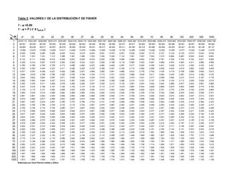 Tabla 5. VALORES F DE LA DISTRIBUCIÓN F DE FISHER

          1 - α =0.99
          1 - α = P ( F ≤ fα,ν1,ν2 )

     ν1      21         22         23         24          25   26   27   28     29       30       40       50       60       70       80       90      100      200      500     1000
ν2
  1  6216.113 6223.097 6228.685 6234.273 6239.861 6244.518 6249.174 6252.900 6257.091 6260.350 6286.427 6302.260 6312.970 6320.886 6326.474 6330.665 6333.925 6349.757 6359.536 6362.796
  2   99.451   99.455   99.455   99.455   99.459   99.462   99.462   99.462   99.462   99.466   99.477   99.477   99.484   99.484   99.484   99.488   99.491   99.491   99.499   99.499
  3   26.664   26.639   26.617   26.597   26.579   26.562   26.546   26.531   26.517   26.504   26.411   26.354   26.316   26.289   26.269   26.253   26.241   26.183   26.148   26.137
  4   13.994   13.970   13.949   13.929   13.911   13.894   13.878   13.864   13.850   13.838   13.745   13.690   13.652   13.626   13.605   13.590   13.577   13.520   13.486   13.475
  5    9.528    9.506    9.485    9.466    9.449    9.433    9.418    9.404    9.391    9.379    9.291    9.238    9.202    9.176    9.157    9.142    9.130    9.075    9.042    9.032
  6    7.372    7.351    7.331    7.313    7.296    7.281    7.266    7.253    7.240    7.229    7.143    7.091    7.057    7.032    7.013    6.998    6.987    6.934    6.901    6.891
  7    6.132    6.111    6.092    6.074    6.058    6.043    6.029    6.016    6.003    5.992    5.908    5.858    5.824    5.799    5.781    5.766    5.755    5.702    5.671    5.660
  8    5.336    5.316    5.297    5.279    5.263    5.248    5.234    5.221    5.209    5.198    5.116    5.065    5.032    5.007    4.989    4.975    4.963    4.911    4.880    4.869
  9    4.786    4.765    4.746    4.729    4.713    4.698    4.684    4.672    4.660    4.649    4.567    4.517    4.483    4.459    4.441    4.426    4.415    4.363    4.332    4.321
 10    4.383    4.363    4.344    4.327    4.311    4.296    4.283    4.270    4.258    4.247    4.165    4.115    4.082    4.058    4.039    4.025    4.014    3.962    3.930    3.920
 11    4.077    4.057    4.038    4.021    4.005    3.990    3.977    3.964    3.952    3.941    3.860    3.810    3.776    3.752    3.734    3.719    3.708    3.656    3.624    3.613
 12    3.836    3.816    3.798    3.780    3.765    3.750    3.736    3.724    3.712    3.701    3.619    3.569    3.535    3.511    3.493    3.478    3.467    3.414    3.382    3.372
 13    3.643    3.622    3.604    3.587    3.571    3.556    3.543    3.530    3.518    3.507    3.425    3.375    3.341    3.317    3.298    3.284    3.272    3.219    3.187    3.176
 14    3.483    3.463    3.444    3.427    3.412    3.397    3.383    3.371    3.359    3.348    3.266    3.215    3.181    3.157    3.138    3.124    3.112    3.059    3.026    3.015
 15    3.350    3.330    3.311    3.294    3.278    3.264    3.250    3.237    3.225    3.214    3.132    3.081    3.047    3.022    3.004    2.989    2.977    2.923    2.891    2.880
 16    3.237    3.216    3.198    3.181    3.165    3.150    3.137    3.124    3.112    3.101    3.018    2.967    2.933    2.908    2.889    2.875    2.863    2.808    2.775    2.764
 17    3.139    3.119    3.101    3.083    3.068    3.053    3.039    3.026    3.014    3.003    2.920    2.869    2.835    2.810    2.791    2.776    2.764    2.709    2.676    2.664
 18    3.055    3.035    3.016    2.999    2.983    2.968    2.955    2.942    2.930    2.919    2.835    2.784    2.749    2.724    2.705    2.690    2.678    2.623    2.589    2.577
 19    2.981    2.961    2.942    2.925    2.909    2.894    2.880    2.868    2.855    2.844    2.761    2.709    2.674    2.649    2.630    2.614    2.602    2.547    2.512    2.501
 20    2.916    2.895    2.877    2.859    2.843    2.829    2.815    2.802    2.790    2.778    2.695    2.643    2.608    2.582    2.563    2.548    2.535    2.479    2.445    2.433
 21    2.857    2.837    2.818    2.801    2.785    2.770    2.756    2.743    2.731    2.720    2.636    2.584    2.548    2.523    2.503    2.488    2.476    2.419    2.384    2.372
 22    2.805    2.785    2.766    2.749    2.733    2.718    2.704    2.691    2.679    2.667    2.583    2.531    2.495    2.469    2.450    2.434    2.422    2.365    2.329    2.317
 23    2.758    2.738    2.719    2.702    2.686    2.671    2.657    2.644    2.632    2.620    2.536    2.483    2.447    2.421    2.401    2.386    2.373    2.316    2.280    2.268
 24    2.716    2.695    2.676    2.659    2.643    2.628    2.614    2.601    2.589    2.577    2.492    2.440    2.403    2.377    2.357    2.342    2.329    2.271    2.235    2.223
 25    2.677    2.657    2.638    2.620    2.604    2.589    2.575    2.562    2.550    2.538    2.453    2.400    2.364    2.337    2.317    2.302    2.289    2.230    2.194    2.182
 26    2.642    2.621    2.602    2.585    2.569    2.554    2.540    2.526    2.514    2.503    2.417    2.364    2.327    2.301    2.281    2.265    2.252    2.193    2.156    2.144
 27    2.609    2.589    2.570    2.552    2.536    2.521    2.507    2.494    2.481    2.470    2.384    2.330    2.294    2.267    2.247    2.231    2.218    2.159    2.122    2.109
 28    2.579    2.559    2.540    2.522    2.506    2.491    2.477    2.464    2.451    2.440    2.354    2.300    2.263    2.236    2.216    2.200    2.187    2.127    2.090    2.077
 29    2.552    2.531    2.512    2.495    2.478    2.463    2.449    2.436    2.423    2.412    2.325    2.271    2.234    2.207    2.187    2.171    2.158    2.097    2.060    2.047
 30    2.526    2.506    2.487    2.469    2.453    2.437    2.423    2.410    2.398    2.386    2.299    2.245    2.208    2.181    2.160    2.144    2.131    2.070    2.032    2.019
 40    2.346    2.325    2.306    2.288    2.271    2.256    2.241    2.228    2.215    2.203    2.114    2.058    2.019    1.991    1.969    1.952    1.938    1.874    1.833    1.819
 50    2.242    2.221    2.202    2.183    2.167    2.151    2.136    2.123    2.110    2.098    2.007    1.949    1.909    1.880    1.857    1.839    1.825    1.757    1.713    1.698
 60    2.175    2.153    2.134    2.115    2.098    2.083    2.068    2.054    2.041    2.028    1.936    1.877    1.836    1.806    1.783    1.764    1.749    1.678    1.633    1.617
 70    2.127    2.106    2.086    2.067    2.050    2.034    2.019    2.005    1.992    1.980    1.886    1.826    1.785    1.754    1.730    1.711    1.695    1.622    1.574    1.558
 80    2.092    2.070    2.050    2.032    2.015    1.999    1.983    1.969    1.956    1.944    1.849    1.788    1.746    1.714    1.690    1.671    1.655    1.579    1.530    1.512
 90    2.065    2.043    2.023    2.004    1.987    1.971    1.956    1.942    1.928    1.916    1.820    1.759    1.716    1.684    1.659    1.639    1.623    1.546    1.494    1.476
 100   2.043    2.021    2.001    1.983    1.965    1.949    1.934    1.919    1.906    1.893    1.797    1.735    1.692    1.659    1.634    1.614    1.598    1.518    1.466    1.447
 200   1.947    1.925    1.905    1.886    1.868    1.851    1.836    1.821    1.807    1.794    1.694    1.629    1.583    1.548    1.521    1.499    1.481    1.391    1.328    1.304
 500   1.891    1.869    1.848    1.829    1.810    1.794    1.778    1.763    1.749    1.735    1.633    1.566    1.517    1.481    1.452    1.428    1.408    1.308    1.232    1.201
1000   1.872    1.850    1.829    1.810    1.791    1.774    1.758    1.743    1.729    1.716    1.613    1.544    1.495    1.458    1.428    1.404    1.383    1.278    1.195    1.159
          Elaborada por Irene Patricia Valdez y Alfaro.
 