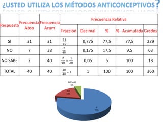 ¿usted utiliza los métodos anticonceptivos?