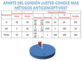 Aparte del condón ¿usted conoce mas métodos anticonceptivos?