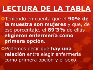 LECTURA DE LA TABLA
Teniendo en cuenta que el 90% de
la muestra son mujeres y que, de
ese porcentaje, el 89’3% de ellas
eligieron enfermería como
primera opción.
Podemos decir que hay una
relación entre elegir enfermería
como primera opción y el sexo.
 
