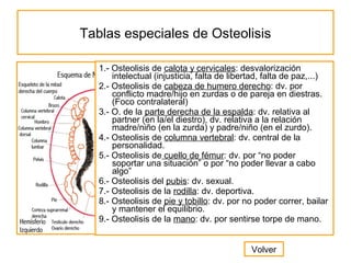 Tablas especiales de Osteolisis
1.- Osteolisis de calota y cervicales: desvalorización
intelectual (injusticia, falta de l...
