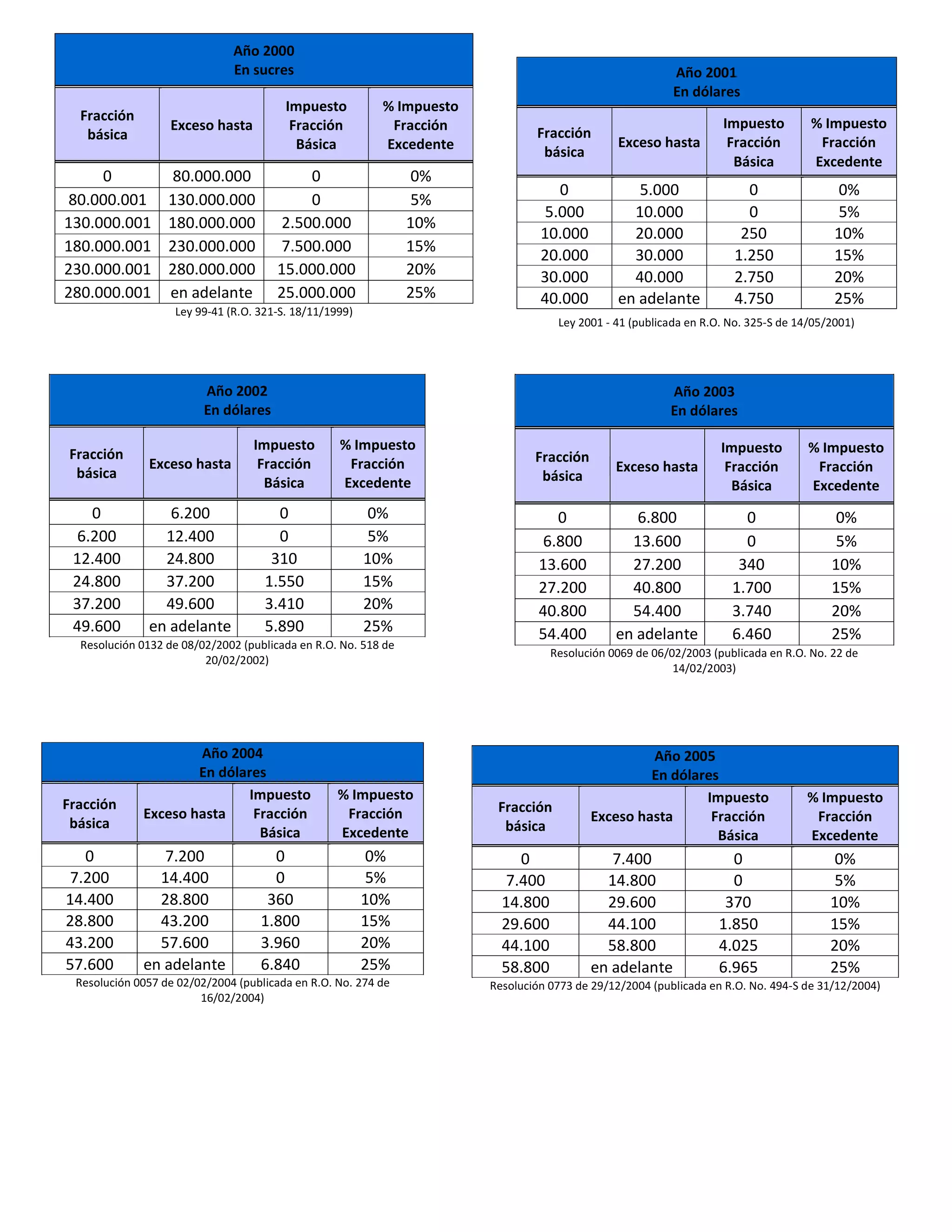 Tablas de impuesto a la renta desde el año 2000 hasta el año 2014 | PDF