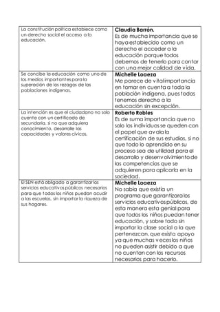 La const itución polít ica establece como 
un derecho social el acceso a la 
educación. 
Claudia Barrón. 
Es de mucha importancia que se 
haya establecido como un 
derecho el acceder a la 
educación porque todos 
debemos de tenerlo para contar 
con una mejor calidad de vida. 
Se concibe la educación como uno de 
los medios importantes para la 
superación de los rezagos de las 
poblaciones indígenas. 
Michelle Loaeza 
Me parece de vital importancia 
en tomar en cuenta a toda la 
población indígena, pues todos 
tenemos derecho a la 
educación sin excepción. 
La intención es que el ciudadano no solo 
cuente con un cert ificado de 
secundaria, si no que adquiera 
conocimiento, desarrolle las 
capacidades y valores cívicos. 
Roberto Robles 
Es de suma importancia que no 
solo los individuos se queden con 
el papel que avala la 
certificación de sus estudios, si no 
que todo lo aprendido en su 
proceso sea de utilidad para el 
desarrollo y desenvolvimiento de 
las competencias que se 
adquieren para aplicarla en la 
sociedad. 
El SEN está obligado a garant izar los 
servicios educat ivos públicos necesarios 
para que todos los niños puedan acudir 
a las escuelas, sin importar la riqueza de 
sus hogares. 
Michelle Loaeza 
No sabía que existía un 
programa que garantizara los 
servicios educativos públicos, de 
esta manera esta genial para 
que todos los niños puedan tener 
educación, y sobre todo sin 
importar la clase social a la que 
pertenezcan, que exista apoyo 
ya que muchas veces los niños 
no pueden asistir debido a que 
no cuentan con los recursos 
necesarios para hacerlo. 
