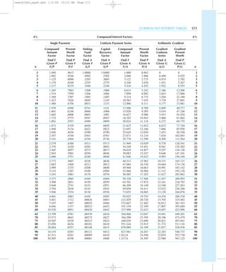 COMPOUND INTEREST TABLES 571
4% Compound Interest Factors 4%
Single Payment Uniform Payment Series Arithmetic Gradient
Compound Present Sinking Capital Compound Present Gradient Gradient
Amount Worth Fund Recovery Amount Worth Uniform Present
Factor Factor Factor Factor Factor Factor Series Worth
Find F Find P Find A Find A Find F Find P Find A Find P
Given P Given F Given F Given P Given A Given A Given G Given G
n F/P P/F A/F A/P F/A P/A A/G P/G n
1 1.040 .9615 1.0000 1.0400 1.000 0.962 0 0 1
2 1.082 .9246 .4902 .5302 2.040 1.886 0.490 0.925 2
3 1.125 .8890 .3203 .3603 3.122 2.775 0.974 2.702 3
4 1.170 .8548 .2355 .2755 4.246 3.630 1.451 5.267 4
5 1.217 .8219 .1846 .2246 5.416 4.452 1.922 8.555 5
6 1.265 .7903 .1508 .1908 6.633 5.242 2.386 12.506 6
7 1.316 .7599 .1266 .1666 7.898 6.002 2.843 17.066 7
8 1.369 .7307 .1085 .1485 9.214 6.733 3.294 22.180 8
9 1.423 .7026 .0945 .1345 10.583 7.435 3.739 27.801 9
10 1.480 .6756 .0833 .1233 12.006 8.111 4.177 33.881 10
11 1.539 .6496 .0741 .1141 13.486 8.760 4.609 40.377 11
12 1.601 .6246 .0666 .1066 15.026 9.385 5.034 47.248 12
13 1.665 .6006 .0601 .1001 16.627 9.986 5.453 54.454 13
14 1.732 .5775 .0547 .0947 18.292 10.563 5.866 61.962 14
15 1.801 .5553 .0499 .0899 20.024 11.118 6.272 69.735 15
16 1.873 .5339 .0458 .0858 21.825 11.652 6.672 77.744 16
17 1.948 .5134 .0422 .0822 23.697 12.166 7.066 85.958 17
18 2.026 .4936 .0390 .0790 25.645 12.659 7.453 94.350 18
19 2.107 .4746 .0361 .0761 27.671 13.134 7.834 102.893 19
20 2.191 .4564 .0336 .0736 29.778 13.590 8.209 111.564 20
21 2.279 .4388 .0313 .0713 31.969 14.029 8.578 120.341 21
22 2.370 .4220 .0292 .0692 34.248 14.451 8.941 129.202 22
23 2.465 .4057 .0273 .0673 36.618 14.857 9.297 138.128 23
24 2.563 .3901 .0256 .0656 39.083 15.247 9.648 147.101 24
25 2.666 .3751 .0240 .0640 41.646 15.622 9.993 156.104 25
26 2.772 .3607 .0226 .0626 44.312 15.983 10.331 165.121 26
27 2.883 .3468 .0212 .0612 47.084 16.330 10.664 174.138 27
28 2.999 .3335 .0200 .0600 49.968 16.663 10.991 183.142 28
29 3.119 .3207 .0189 .0589 52.966 16.984 11.312 192.120 29
30 3.243 .3083 .0178 .0578 56.085 17.292 11.627 201.062 30
31 3.373 .2965 .0169 .0569 59.328 17.588 11.937 209.955 31
32 3.508 .2851 .0159 .0559 62.701 17.874 12.241 218.792 32
33 3.648 .2741 .0151 .0551 66.209 18.148 12.540 227.563 33
34 3.794 .2636 .0143 .0543 69.858 18.411 12.832 236.260 34
35 3.946 .2534 .0136 .0536 73.652 18.665 13.120 244.876 35
40 4.801 .2083 .0105 .0505 95.025 19.793 14.476 286.530 40
45 5.841 .1712 .00826 .0483 121.029 20.720 15.705 325.402 45
50 7.107 .1407 .00655 .0466 152.667 21.482 16.812 361.163 50
55 8.646 .1157 .00523 .0452 191.159 22.109 17.807 393.689 55
60 10.520 .0951 .00420 .0442 237.990 22.623 18.697 422.996 60
65 12.799 .0781 .00339 .0434 294.968 23.047 19.491 449.201 65
70 15.572 .0642 .00275 .0427 364.290 23.395 20.196 472.479 70
75 18.945 .0528 .00223 .0422 448.630 23.680 20.821 493.041 75
80 23.050 .0434 .00181 .0418 551.244 23.915 21.372 511.116 80
85 28.044 .0357 .00148 .0415 676.089 24.109 21.857 526.938 85
90 34.119 .0293 .00121 .0412 827.981 24.267 22.283 540.737 90
95 41.511 .0241 .00099 .0410 1 012.8 24.398 22.655 552.730 95
100 50.505 .0198 .00081 .0408 1 237.6 24.505 22.980 563.125 100
newn42040_appB.qxd 1/5/04 10:52 AM Page 571
 