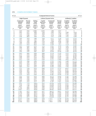 572 COMPOUND INTEREST TABLES
4 1
/2% Compound Interest Factors 4 1
/2%
Single Payment Uniform Payment Series Arithmetic Gradient
Compound Present Sinking Capital Compound Present Gradient Gradient
Amount Worth Fund Recovery Amount Worth Uniform Present
Factor Factor Factor Factor Factor Factor Series Worth
Find F Find P Find A Find A Find F Find P Find A Find P
Given P Given F Given F Given P Given A Given A Given G Given G
n F/P P/F A/F A/P F/A P/A A/G P/G n
1 1.045 .9569 1.0000 1.0450 1.000 0.957 0 0 1
2 1.092 .9157 .4890 .5340 2.045 1.873 0.489 0.916 2
3 1.141 .8763 .3188 .3638 3.137 2.749 0.971 2.668 3
4 1.193 .8386 .2337 .2787 4.278 3.588 1.445 5.184 4
5 1.246 .8025 .1828 .2278 5.471 4.390 1.912 8.394 5
6 1.302 .7679 .1489 .1939 6.717 5.158 2.372 12.233 6
7 1.361 .7348 .1247 .1697 8.019 5.893 2.824 16.642 7
8 1.422 .7032 .1066 .1516 9.380 6.596 3.269 21.564 8
9 1.486 .6729 .0926 .1376 10.802 7.269 3.707 26.948 9
10 1.553 .6439 .0814 .1264 12.288 7.913 4.138 32.743 10
11 1.623 .6162 .0722 .1172 13.841 8.529 4.562 38.905 11
12 1.696 .5897 .0647 .1097 15.464 9.119 4.978 45.391 12
13 1.772 .5643 .0583 .1033 17.160 9.683 5.387 52.163 13
14 1.852 .5400 .0528 .0978 18.932 10.223 5.789 59.182 14
15 1.935 .5167 .0481 .0931 20.784 10.740 6.184 66.416 15
16 2.022 .4945 .0440 .0890 22.719 11.234 6.572 73.833 16
17 2.113 .4732 .0404 .0854 24.742 11.707 6.953 81.404 17
18 2.208 .4528 .0372 .0822 26.855 12.160 7.327 89.102 18
19 2.308 .4333 .0344 .0794 29.064 12.593 7.695 96.901 19
20 2.412 .4146 .0319 .0769 31.371 13.008 8.055 104.779 20
21 2.520 .3968 .0296 .0746 33.783 13.405 8.409 112.715 21
22 2.634 .3797 .0275 .0725 36.303 13.784 8.755 120.689 22
23 2.752 .3634 .0257 .0707 38.937 14.148 9.096 128.682 23
24 2.876 .3477 .0240 .0690 41.689 14.495 9.429 136.680 24
25 3.005 .3327 .0224 .0674 44.565 14.828 9.756 144.665 25
26 3.141 .3184 .0210 .0660 47.571 15.147 10.077 152.625 26
27 3.282 .3047 .0197 .0647 50.711 15.451 10.391 160.547 27
28 3.430 .2916 .0185 .0635 53.993 15.743 10.698 168.420 28
29 3.584 .2790 .0174 .0624 57.423 16.022 10.999 176.232 29
30 3.745 .2670 .0164 .0614 61.007 16.289 11.295 183.975 30
31 3.914 .2555 .0154 .0604 64.752 16.544 11.583 191.640 31
32 4.090 .2445 .0146 .0596 68.666 16.789 11.866 199.220 32
33 4.274 .2340 .0137 .0587 72.756 17.023 12.143 206.707 33
34 4.466 .2239 .0130 .0580 77.030 17.247 12.414 214.095 34
35 4.667 .2143 .0123 .0573 81.497 17.461 12.679 221.380 35
40 5.816 .1719 .00934 .0543 107.030 18.402 13.917 256.098 40
45 7.248 .1380 .00720 .0522 138.850 19.156 15.020 287.732 45
50 9.033 .1107 .00560 .0506 178.503 19.762 15.998 316.145 50
55 11.256 .0888 .00439 .0494 227.918 20.248 16.860 341.375 55
60 14.027 .0713 .00345 .0485 289.497 20.638 17.617 363.571 60
65 17.481 .0572 .00273 .0477 366.237 20.951 18.278 382.946 65
70 21.784 .0459 .00217 .0472 461.869 21.202 18.854 399.750 70
75 27.147 .0368 .00172 .0467 581.043 21.404 19.354 414.242 75
80 33.830 .0296 .00137 .0464 729.556 21.565 19.785 426.680 80
85 42.158 .0237 .00109 .0461 914.630 21.695 20.157 437.309 85
90 52.537 .0190 .00087 .0459 1 145.3 21.799 20.476 446.359 90
95 65.471 .0153 .00070 .0457 1 432.7 21.883 20.749 454.039 95
100 81.588 .0123 .00056 .0456 1 790.9 21.950 20.981 460.537 100
newn42040_appB.qxd 1/5/04 10:52 AM Page 572
 