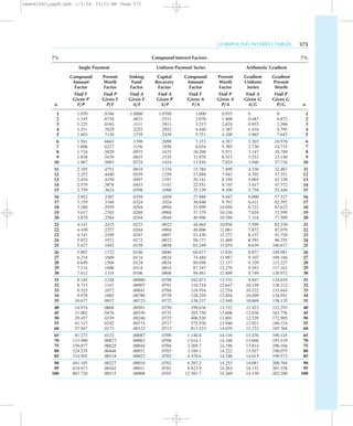COMPOUND INTEREST TABLES 575
7% Compound Interest Factors 7%
Single Payment Uniform Payment Series Arithmetic Gradient
Compound Present Sinking Capital Compound Present Gradient Gradient
Amount Worth Fund Recovery Amount Worth Uniform Present
Factor Factor Factor Factor Factor Factor Series Worth
Find F Find P Find A Find A Find F Find P Find A Find P
Given P Given F Given F Given P Given A Given A Given G Given G
n F/P P/F A/F A/P F/A P/A A/G P/G n
1 1.070 .9346 1.0000 1.0700 1.000 0.935 0 0 1
2 1.145 .8734 .4831 .5531 2.070 1.808 0.483 0.873 2
3 1.225 .8163 .3111 .3811 3.215 2.624 0.955 2.506 3
4 1.311 .7629 .2252 .2952 4.440 3.387 1.416 4.795 4
5 1.403 .7130 .1739 .2439 5.751 4.100 1.865 7.647 5
6 1.501 .6663 .1398 .2098 7.153 4.767 2.303 10.978 6
7 1.606 .6227 .1156 .1856 8.654 5.389 2.730 14.715 7
8 1.718 .5820 .0975 .1675 10.260 5.971 3.147 18.789 8
9 1.838 .5439 .0835 .1535 11.978 6.515 3.552 23.140 9
10 1.967 .5083 .0724 .1424 13.816 7.024 3.946 27.716 10
11 2.105 .4751 .0634 .1334 15.784 7.499 4.330 32.467 11
12 2.252 .4440 .0559 .1259 17.888 7.943 4.703 37.351 12
13 2.410 .4150 .0497 .1197 20.141 8.358 5.065 42.330 13
14 2.579 .3878 .0443 .1143 22.551 8.745 5.417 47.372 14
15 2.759 .3624 .0398 .1098 25.129 9.108 5.758 52.446 15
16 2.952 .3387 .0359 .1059 27.888 9.447 6.090 57.527 16
17 3.159 .3166 .0324 .1024 30.840 9.763 6.411 62.592 17
18 3.380 .2959 .0294 .0994 33.999 10.059 6.722 67.622 18
19 3.617 .2765 .0268 .0968 37.379 10.336 7.024 72.599 19
20 3.870 .2584 .0244 .0944 40.996 10.594 7.316 77.509 20
21 4.141 .2415 .0223 .0923 44.865 10.836 7.599 82.339 21
22 4.430 .2257 .0204 .0904 49.006 11.061 7.872 87.079 22
23 4.741 .2109 .0187 .0887 53.436 11.272 8.137 91.720 23
24 5.072 .1971 .0172 .0872 58.177 11.469 8.392 96.255 24
25 5.427 .1842 .0158 .0858 63.249 11.654 8.639 100.677 25
26 5.807 .1722 .0146 .0846 68.677 11.826 8.877 104.981 26
27 6.214 .1609 .0134 .0834 74.484 11.987 9.107 109.166 27
28 6.649 .1504 .0124 .0824 80.698 12.137 9.329 113.227 28
29 7.114 .1406 .0114 .0814 87.347 12.278 9.543 117.162 29
30 7.612 .1314 .0106 .0806 94.461 12.409 9.749 120.972 30
31 8.145 .1228 .00980 .0798 102.073 12.532 9.947 124.655 31
32 8.715 .1147 .00907 .0791 110.218 12.647 10.138 128.212 32
33 9.325 .1072 .00841 .0784 118.934 12.754 10.322 131.644 33
34 9.978 .1002 .00780 .0778 128.259 12.854 10.499 134.951 34
35 10.677 .0937 .00723 .0772 138.237 12.948 10.669 138.135 35
40 14.974 .0668 .00501 .0750 199.636 13.332 11.423 152.293 40
45 21.002 .0476 .00350 .0735 285.750 13.606 12.036 163.756 45
50 29.457 .0339 .00246 .0725 406.530 13.801 12.529 172.905 50
55 41.315 .0242 .00174 .0717 575.930 13.940 12.921 180.124 55
60 57.947 .0173 .00123 .0712 813.523 14.039 13.232 185.768 60
65 81.273 .0123 .00087 .0709 1 146.8 14.110 13.476 190.145 65
70 113.990 .00877 .00062 .0706 1 614.1 14.160 13.666 193.519 70
75 159.877 .00625 .00044 .0704 2 269.7 14.196 13.814 196.104 75
80 224.235 .00446 .00031 .0703 3 189.1 14.222 13.927 198.075 80
85 314.502 .00318 .00022 .0702 4 478.6 14.240 14.015 199.572 85
90 441.105 .00227 .00016 .0702 6 287.2 14.253 14.081 200.704 90
95 618.673 .00162 .00011 .0701 8 823.9 14.263 14.132 201.558 95
100 867.720 .00115 .00008 .0701 12 381.7 14.269 14.170 202.200 100
newn42040_appB.qxd 1/5/04 10:52 AM Page 575
 