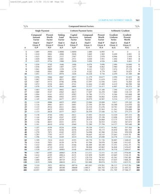 COMPOUND INTEREST TABLES 561
1
/2% Compound Interest Factors 1
/2%
Single Payment Uniform Payment Series Arithmetic Gradient
Compound Present Sinking Capital Compound Present Gradient Gradient
Amount Worth Fund Recovery Amount Worth Uniform Present
Factor Factor Factor Factor Factor Factor Series Worth
Find F Find P Find A Find A Find F Find P Find A Find P
Given P Given F Given F Given P Given A Given A Given G Given G
n F/P P/F A/F A/P F/A P/A A/G P/G n
1 1.005 .9950 1.0000 1.0050 1.000 0.995 0 0 1
2 1.010 .9901 .4988 .5038 2.005 1.985 0.499 0.991 2
3 1.015 .9851 .3317 .3367 3.015 2.970 0.996 2.959 3
4 1.020 .9802 .2481 .2531 4.030 3.951 1.494 5.903 4
5 1.025 .9754 .1980 .2030 5.050 4.926 1.990 9.803 5
6 1.030 .9705 .1646 .1696 6.076 5.896 2.486 14.660 6
7 1.036 .9657 .1407 .1457 7.106 6.862 2.980 20.448 7
8 1.041 .9609 .1228 .1278 8.141 7.823 3.474 27.178 8
9 1.046 .9561 .1089 .1139 9.182 8.779 3.967 34.825 9
10 1.051 .9513 .0978 .1028 10.228 9.730 4.459 43.389 10
11 1.056 .9466 .0887 .0937 11.279 10.677 4.950 52.855 11
12 1.062 .9419 .0811 .0861 12.336 11.619 5.441 63.218 12
13 1.067 .9372 .0746 .0796 13.397 12.556 5.931 74.465 13
14 1.072 .9326 .0691 .0741 14.464 13.489 6.419 86.590 14
15 1.078 .9279 .0644 .0694 15.537 14.417 6.907 99.574 15
16 1.083 .9233 .0602 .0652 16.614 15.340 7.394 113.427 16
17 1.088 .9187 .0565 .0615 17.697 16.259 7.880 128.125 17
18 1.094 .9141 .0532 .0582 18.786 17.173 8.366 143.668 18
19 1.099 .9096 .0503 .0553 19.880 18.082 8.850 160.037 19
20 1.105 .9051 .0477 .0527 20.979 18.987 9.334 177.237 20
21 1.110 .9006 .0453 .0503 22.084 19.888 9.817 195.245 21
22 1.116 .8961 .0431 .0481 23.194 20.784 10.300 214.070 22
23 1.122 .8916 .0411 .0461 24.310 21.676 10.781 233.680 23
24 1.127 .8872 .0393 .0443 25.432 22.563 11.261 254.088 24
25 1.133 .8828 .0377 .0427 26.559 23.446 11.741 275.273 25
26 1.138 .8784 .0361 .0411 27.692 24.324 12.220 297.233 26
27 1.144 .8740 .0347 .0397 28.830 25.198 12.698 319.955 27
28 1.150 .8697 .0334 .0384 29.975 26.068 13.175 343.439 28
29 1.156 .8653 .0321 .0371 31.124 26.933 13.651 367.672 29
30 1.161 .8610 .0310 .0360 32.280 27.794 14.127 392.640 30
36 1.197 .8356 .0254 .0304 39.336 32.871 16.962 557.564 36
40 1.221 .8191 .0226 .0276 44.159 36.172 18.836 681.341 40
48 1.270 .7871 .0185 .0235 54.098 42.580 22.544 959.928 48
50 1.283 .7793 .0177 .0227 56.645 44.143 23.463 1 035.70 50
52 1.296 .7716 .0169 .0219 59.218 45.690 24.378 1 113.82 52
60 1.349 .7414 .0143 .0193 69.770 51.726 28.007 1 448.65 60
70 1.418 .7053 .0120 .0170 83.566 58.939 32.468 1 913.65 70
72 1.432 .6983 .0116 .0166 86.409 60.340 33.351 2 012.35 72
80 1.490 .6710 .0102 .0152 98.068 65.802 36.848 2 424.65 80
84 1.520 .6577 .00961 .0146 104.074 68.453 38.576 2 640.67 84
90 1.567 .6383 .00883 .0138 113.311 72.331 41.145 2 976.08 90
96 1.614 .6195 .00814 .0131 122.829 76.095 43.685 3 324.19 96
100 1.647 .6073 .00773 .0127 129.334 78.543 45.361 3 562.80 100
104 1.680 .5953 .00735 .0124 135.970 80.942 47.025 3 806.29 104
120 1.819 .5496 .00610 .0111 163.880 90.074 53.551 4 823.52 120
240 3.310 .3021 .00216 .00716 462.041 139.581 96.113 13 415.56 240
360 6.023 .1660 .00100 .00600 1 004.5 166.792 128.324 21 403.32 360
480 10.957 .0913 .00050 .00550 1 991.5 181.748 151.795 27 588.37 480
newn42040_appB.qxd 1/5/04 10:52 AM Page 561
 