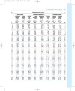 COMPOUND INTEREST TABLES 573
5% Compound Interest Factors 5%
Single Payment Uniform Payment Series Arithmetic Gradient
Compound Present Sinking Capital Compound Present Gradient Gradient
Amount Worth Fund Recovery Amount Worth Uniform Present
Factor Factor Factor Factor Factor Factor Series Worth
Find F Find P Find A Find A Find F Find P Find A Find P
Given P Given F Given F Given P Given A Given A Given G Given G
n F/P P/F A/F A/P F/A P/A A/G P/G n
1 1.050 .9524 1.0000 1.0500 1.000 0.952 0 0 1
2 1.102 .9070 .4878 .5378 2.050 1.859 0.488 0.907 2
3 1.158 .8638 .3172 .3672 3.152 2.723 0.967 2.635 3
4 1.216 .8227 .2320 .2820 4.310 3.546 1.439 5.103 4
5 1.276 .7835 .1810 .2310 5.526 4.329 1.902 8.237 5
6 1.340 .7462 .1470 .1970 6.802 5.076 2.358 11.968 6
7 1.407 .7107 .1228 .1728 8.142 5.786 2.805 16.232 7
8 1.477 .6768 .1047 .1547 9.549 6.463 3.244 20.970 8
9 1.551 .6446 .0907 .1407 11.027 7.108 3.676 26.127 9
10 1.629 .6139 .0795 .1295 12.578 7.722 4.099 31.652 10
11 1.710 .5847 .0704 .1204 14.207 8.306 4.514 37.499 11
12 1.796 .5568 .0628 .1128 15.917 8.863 4.922 43.624 12
13 1.886 .5303 .0565 .1065 17.713 9.394 5.321 49.988 13
14 1.980 .5051 .0510 .1010 19.599 9.899 5.713 56.553 14
15 2.079 .4810 .0463 .0963 21.579 10.380 6.097 63.288 15
16 2.183 .4581 .0423 .0923 23.657 10.838 6.474 70.159 16
17 2.292 .4363 .0387 .0887 25.840 11.274 6.842 77.140 17
18 2.407 .4155 .0355 .0855 28.132 11.690 7.203 84.204 18
19 2.527 .3957 .0327 .0827 30.539 12.085 7.557 91.327 19
20 2.653 .3769 .0302 .0802 33.066 12.462 7.903 98.488 20
21 2.786 .3589 .0280 .0780 35.719 12.821 8.242 105.667 21
22 2.925 .3419 .0260 .0760 38.505 13.163 8.573 112.846 22
23 3.072 .3256 .0241 .0741 41.430 13.489 8.897 120.008 23
24 3.225 .3101 .0225 .0725 44.502 13.799 9.214 127.140 24
25 3.386 .2953 .0210 .0710 47.727 14.094 9.524 134.227 25
26 3.556 .2812 .0196 .0696 51.113 14.375 9.827 141.258 26
27 3.733 .2678 .0183 .0683 54.669 14.643 10.122 148.222 27
28 3.920 .2551 .0171 .0671 58.402 14.898 10.411 155.110 28
29 4.116 .2429 .0160 .0660 62.323 15.141 10.694 161.912 29
30 4.322 .2314 .0151 .0651 66.439 15.372 10.969 168.622 30
31 4.538 .2204 .0141 .0641 70.761 15.593 11.238 175.233 31
32 4.765 .2099 .0133 .0633 75.299 15.803 11.501 181.739 32
33 5.003 .1999 .0125 .0625 80.063 16.003 11.757 188.135 33
34 5.253 .1904 .0118 .0618 85.067 16.193 12.006 194.416 34
35 5.516 .1813 .0111 .0611 90.320 16.374 12.250 200.580 35
40 7.040 .1420 .00828 .0583 120.799 17.159 13.377 229.545 40
45 8.985 .1113 .00626 .0563 159.699 17.774 14.364 255.314 45
50 11.467 .0872 .00478 .0548 209.347 18.256 15.223 277.914 50
55 14.636 .0683 .00367 .0537 272.711 18.633 15.966 297.510 55
60 18.679 .0535 .00283 .0528 353.582 18.929 16.606 314.343 60
65 23.840 .0419 .00219 .0522 456.795 19.161 17.154 328.691 65
70 30.426 .0329 .00170 .0517 588.525 19.343 17.621 340.841 70
75 38.832 .0258 .00132 .0513 756.649 19.485 18.018 351.072 75
80 49.561 .0202 .00103 .0510 971.222 19.596 18.353 359.646 80
85 63.254 .0158 .00080 .0508 1 245.1 19.684 18.635 366.800 85
90 80.730 .0124 .00063 .0506 1 594.6 19.752 18.871 372.749 90
95 103.034 .00971 .00049 .0505 2 040.7 19.806 19.069 377.677 95
100 131.500 .00760 .00038 .0504 2 610.0 19.848 19.234 381.749 100
newn42040_appB.qxd 1/5/04 10:52 AM Page 573
 