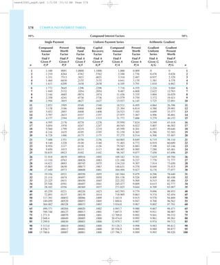 578 COMPOUND INTEREST TABLES
10% Compound Interest Factors 10%
Single Payment Uniform Payment Series Arithmetic Gradient
Compound Present Sinking Capital Compound Present Gradient Gradient
Amount Worth Fund Recovery Amount Worth Uniform Present
Factor Factor Factor Factor Factor Factor Series Worth
Find F Find P Find A Find A Find F Find P Find A Find P
Given P Given F Given F Given P Given A Given A Given G Given G
n F/P P/F A/F A/P F/A P/A A/G P/G n
1 1.100 .9091 1.0000 1.1000 1.000 0.909 0 0 1
2 1.210 .8264 .4762 .5762 2.100 1.736 0.476 0.826 2
3 1.331 .7513 .3021 .4021 3.310 2.487 0.937 2.329 3
4 1.464 .6830 .2155 .3155 4.641 3.170 1.381 4.378 4
5 1.611 .6209 .1638 .2638 6.105 3.791 1.810 6.862 5
6 1.772 .5645 .1296 .2296 7.716 4.355 2.224 9.684 6
7 1.949 .5132 .1054 .2054 9.487 4.868 2.622 12.763 7
8 2.144 .4665 .0874 .1874 11.436 5.335 3.004 16.029 8
9 2.358 .4241 .0736 .1736 13.579 5.759 3.372 19.421 9
10 2.594 .3855 .0627 .1627 15.937 6.145 3.725 22.891 10
11 2.853 .3505 .0540 .1540 18.531 6.495 4.064 26.396 11
12 3.138 .3186 .0468 .1468 21.384 6.814 4.388 29.901 12
13 3.452 .2897 .0408 .1408 24.523 7.103 4.699 33.377 13
14 3.797 .2633 .0357 .1357 27.975 7.367 4.996 36.801 14
15 4.177 .2394 .0315 .1315 31.772 7.606 5.279 40.152 15
16 4.595 .2176 .0278 .1278 35.950 7.824 5.549 43.416 16
17 5.054 .1978 .0247 .1247 40.545 8.022 5.807 46.582 17
18 5.560 .1799 .0219 .1219 45.599 8.201 6.053 49.640 18
19 6.116 .1635 .0195 .1195 51.159 8.365 6.286 52.583 19
20 6.728 .1486 .0175 .1175 57.275 8.514 6.508 55.407 20
21 7.400 .1351 .0156 .1156 64.003 8.649 6.719 58.110 21
22 8.140 .1228 .0140 .1140 71.403 8.772 6.919 60.689 22
23 8.954 .1117 .0126 .1126 79.543 8.883 7.108 63.146 23
24 9.850 .1015 .0113 .1113 88.497 8.985 7.288 65.481 24
25 10.835 .0923 .0102 .1102 98.347 9.077 7.458 67.696 25
26 11.918 .0839 .00916 .1092 109.182 9.161 7.619 69.794 26
27 13.110 .0763 .00826 .1083 121.100 9.237 7.770 71.777 27
28 14.421 .0693 .00745 .1075 134.210 9.307 7.914 73.650 28
29 15.863 .0630 .00673 .1067 148.631 9.370 8.049 75.415 29
30 17.449 .0573 .00608 .1061 164.494 9.427 8.176 77.077 30
31 19.194 .0521 .00550 .1055 181.944 9.479 8.296 78.640 31
32 21.114 .0474 .00497 .1050 201.138 9.526 8.409 80.108 32
33 23.225 .0431 .00450 .1045 222.252 9.569 8.515 81.486 33
34 25.548 .0391 .00407 .1041 245.477 9.609 8.615 82.777 34
35 28.102 .0356 .00369 .1037 271.025 9.644 8.709 83.987 35
40 45.259 .0221 .00226 .1023 442.593 9.779 9.096 88.953 40
45 72.891 .0137 .00139 .1014 718.905 9.863 9.374 92.454 45
50 117.391 .00852 .00086 .1009 1 163.9 9.915 9.570 94.889 50
55 189.059 .00529 .00053 .1005 1 880.6 9.947 9.708 96.562 55
60 304.482 .00328 .00033 .1003 3 034.8 9.967 9.802 97.701 60
65 490.371 .00204 .00020 .1002 4 893.7 9.980 9.867 98.471 65
70 789.748 .00127 .00013 .1001 7 887.5 9.987 9.911 98.987 70
75 1 271.9 .00079 .00008 .1001 12 709.0 9.992 9.941 99.332 75
80 2 048.4 .00049 .00005 .1000 20 474.0 9.995 9.961 99.561 80
85 3 299.0 .00030 .00003 .1000 32 979.7 9.997 9.974 99.712 85
90 5 313.0 .00019 .00002 .1000 53 120.3 9.998 9.983 99.812 90
95 8 556.7 .00012 .00001 .1000 85 556.9 9.999 9.989 99.877 95
100 13 780.6 .00007 .00001 .1000 137 796.3 9.999 9.993 99.920 100
newn42040_appB.qxd 1/5/04 10:52 AM Page 578
 