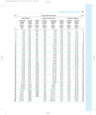 COMPOUND INTEREST TABLES 579
12% Compound Interest Factors 12%
Single Payment Uniform Payment Series Arithmetic Gradient
Compound Present Sinking Capital Compound Present Gradient Gradient
Amount Worth Fund Recovery Amount Worth Uniform Present
Factor Factor Factor Factor Factor Factor Series Worth
Find F Find P Find A Find A Find F Find P Find A Find P
Given P Given F Given F Given P Given A Given A Given G Given G
n F/P P/F A/F A/P F/A P/A A/G P/G n
1 1.120 .8929 1.0000 1.1200 1.000 0.893 0 0 1
2 1.254 .7972 .4717 .5917 2.120 1.690 0.472 0.797 2
3 1.405 .7118 .2963 .4163 3.374 2.402 0.925 2.221 3
4 1.574 .6355 .2092 .3292 4.779 3.037 1.359 4.127 4
5 1.762 .5674 .1574 .2774 6.353 3.605 1.775 6.397 5
6 1.974 .5066 .1232 .2432 8.115 4.111 2.172 8.930 6
7 2.211 .4523 .0991 .2191 10.089 4.564 2.551 11.644 7
8 2.476 .4039 .0813 .2013 12.300 4.968 2.913 14.471 8
9 2.773 .3606 .0677 .1877 14.776 5.328 3.257 17.356 9
10 3.106 .3220 .0570 .1770 17.549 5.650 3.585 20.254 10
11 3.479 .2875 .0484 .1684 20.655 5.938 3.895 23.129 11
12 3.896 .2567 .0414 .1614 24.133 6.194 4.190 25.952 12
13 4.363 .2292 .0357 .1557 28.029 6.424 4.468 28.702 13
14 4.887 .2046 .0309 .1509 32.393 6.628 4.732 31.362 14
15 5.474 .1827 .0268 .1468 37.280 6.811 4.980 33.920 15
16 6.130 .1631 .0234 .1434 42.753 6.974 5.215 36.367 16
17 6.866 .1456 .0205 .1405 48.884 7.120 5.435 38.697 17
18 7.690 .1300 .0179 .1379 55.750 7.250 5.643 40.908 18
19 8.613 .1161 .0158 .1358 63.440 7.366 5.838 42.998 19
20 9.646 .1037 .0139 .1339 72.052 7.469 6.020 44.968 20
21 10.804 .0926 .0122 .1322 81.699 7.562 6.191 46.819 21
22 12.100 .0826 .0108 .1308 92.503 7.645 6.351 48.554 22
23 13.552 .0738 .00956 .1296 104.603 7.718 6.501 50.178 23
24 15.179 .0659 .00846 .1285 118.155 7.784 6.641 51.693 24
25 17.000 .0588 .00750 .1275 133.334 7.843 6.771 53.105 25
26 19.040 .0525 .00665 .1267 150.334 7.896 6.892 54.418 26
27 21.325 .0469 .00590 .1259 169.374 7.943 7.005 55.637 27
28 23.884 .0419 .00524 .1252 190.699 7.984 7.110 56.767 28
29 26.750 .0374 .00466 .1247 214.583 8.022 7.207 57.814 29
30 29.960 .0334 .00414 .1241 241.333 8.055 7.297 58.782 30
31 33.555 .0298 .00369 .1237 271.293 8.085 7.381 59.676 31
32 37.582 .0266 .00328 .1233 304.848 8.112 7.459 60.501 32
33 42.092 .0238 .00292 .1229 342.429 8.135 7.530 61.261 33
34 47.143 .0212 .00260 .1226 384.521 8.157 7.596 61.961 34
35 52.800 .0189 .00232 .1223 431.663 8.176 7.658 62.605 35
40 93.051 .0107 .00130 .1213 767.091 8.244 7.899 65.116 40
45 163.988 .00610 .00074 .1207 1 358.2 8.283 8.057 66.734 45
50 289.002 .00346 .00042 .1204 2 400.0 8.304 8.160 67.762 50
55 509.321 .00196 .00024 .1202 4 236.0 8.317 8.225 68.408 55
60 897.597 .00111 .00013 .1201 7 471.6 8.324 8.266 68.810 60
65 1 581.9 .00063 .00008 .1201 13 173.9 8.328 8.292 69.058 65
70 2 787.8 .00036 .00004 .1200 23 223.3 8.330 8.308 69.210 70
75 4 913.1 .00020 .00002 .1200 40 933.8 8.332 8.318 69.303 75
80 8 658.5 .00012 .00001 .1200 72 145.7 8.332 8.324 69.359 80
85 15 259.2 .00007 .00001 .1200 127 151.7 8.333 8.328 69.393 85
90 26 891.9 .00004 .1200 224 091.1 8.333 8.330 69.414 90
95 47 392.8 .00002 .1200 394 931.4 8.333 8.331 69.426 95
100 83 522.3 .00001 .1200 696 010.5 8.333 8.332 69.434 100
newn42040_appB.qxd 1/5/04 10:52 AM Page 579
 