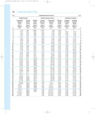 580 COMPOUND INTEREST TABLES
15% Compound Interest Factors 15%
Single Payment Uniform Payment Series Arithmetic Gradient
Compound Present Sinking Capital Compound Present Gradient Gradient
Amount Worth Fund Recovery Amount Worth Uniform Present
Factor Factor Factor Factor Factor Factor Series Worth
Find F Find P Find A Find A Find F Find P Find A Find P
Given P Given F Given F Given P Given A Given A Given G Given G
n F/P P/F A/F A/P F/A P/A A/G P/G n
1 1.150 .8696 1.0000 1.1500 1.000 0.870 0 0 1
2 1.322 .7561 .4651 .6151 2.150 1.626 0.465 0.756 2
3 1.521 .6575 .2880 .4380 3.472 2.283 0.907 2.071 3
4 1.749 .5718 .2003 .3503 4.993 2.855 1.326 3.786 4
5 2.011 .4972 .1483 .2983 6.742 3.352 1.723 5.775 5
6 2.313 .4323 .1142 .2642 8.754 3.784 2.097 7.937 6
7 2.660 .3759 .0904 .2404 11.067 4.160 2.450 10.192 7
8 3.059 .3269 .0729 .2229 13.727 4.487 2.781 12.481 8
9 3.518 .2843 .0596 .2096 16.786 4.772 3.092 14.755 9
10 4.046 .2472 .0493 .1993 20.304 5.019 3.383 16.979 10
11 4.652 .2149 .0411 .1911 24.349 5.234 3.655 19.129 11
12 5.350 .1869 .0345 .1845 29.002 5.421 3.908 21.185 12
13 6.153 .1625 .0291 .1791 34.352 5.583 4.144 23.135 13
14 7.076 .1413 .0247 .1747 40.505 5.724 4.362 24.972 14
15 8.137 .1229 .0210 .1710 47.580 5.847 4.565 26.693 15
16 9.358 .1069 .0179 .1679 55.717 5.954 4.752 28.296 16
17 10.761 .0929 .0154 .1654 65.075 6.047 4.925 29.783 17
18 12.375 .0808 .0132 .1632 75.836 6.128 5.084 31.156 18
19 14.232 .0703 .0113 .1613 88.212 6.198 5.231 32.421 19
20 16.367 .0611 .00976 .1598 102.444 6.259 5.365 33.582 20
21 18.822 .0531 .00842 .1584 118.810 6.312 5.488 34.645 21
22 21.645 .0462 .00727 .1573 137.632 6.359 5.601 35.615 22
23 24.891 .0402 .00628 .1563 159.276 6.399 5.704 36.499 23
24 28.625 .0349 .00543 .1554 184.168 6.434 5.798 37.302 24
25 32.919 .0304 .00470 .1547 212.793 6.464 5.883 38.031 25
26 37.857 .0264 .00407 .1541 245.712 6.491 5.961 38.692 26
27 43.535 .0230 .00353 .1535 283.569 6.514 6.032 39.289 27
28 50.066 .0200 .00306 .1531 327.104 6.534 6.096 39.828 28
29 57.575 .0174 .00265 .1527 377.170 6.551 6.154 40.315 29
30 66.212 .0151 .00230 .1523 434.745 6.566 6.207 40.753 30
31 76.144 .0131 .00200 .1520 500.957 6.579 6.254 41.147 31
32 87.565 .0114 .00173 .1517 577.100 6.591 6.297 41.501 32
33 100.700 .00993 .00150 .1515 664.666 6.600 6.336 41.818 33
34 115.805 .00864 .00131 .1513 765.365 6.609 6.371 42.103 34
35 133.176 .00751 .00113 .1511 881.170 6.617 6.402 42.359 35
40 267.864 .00373 .00056 .1506 1 779.1 6.642 6.517 43.283 40
45 538.769 .00186 .00028 .1503 3 585.1 6.654 6.583 43.805 45
50 1 083.7 .00092 .00014 .1501 7 217.7 6.661 6.620 44.096 50
55 2 179.6 .00046 .00007 .1501 14 524.1 6.664 6.641 44.256 55
60 4 384.0 .00023 .00003 .1500 29 220.0 6.665 6.653 44.343 60
65 8 817.8 .00011 .00002 .1500 58 778.6 6.666 6.659 44.390 65
70 17 735.7 .00006 .00001 .1500 118 231.5 6.666 6.663 44.416 70
75 35 672.9 .00003 .1500 237 812.5 6.666 6.665 44.429 75
80 71 750.9 .00001 .1500 478 332.6 6.667 6.666 44.436 80
85 144 316.7 .00001 .1500 962 104.4 6.667 6.666 44.440 85
newn42040_appB.qxd 1/5/04 10:52 AM Page 580
 