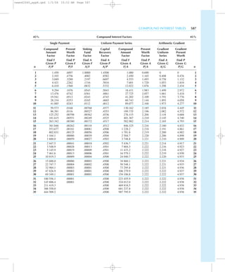 COMPOUND INTEREST TABLES 587
45% Compound Interest Factors 45%
Single Payment Uniform Payment Series Arithmetic Gradient
Compound Present Sinking Capital Compound Present Gradient Gradient
Amount Worth Fund Recovery Amount Worth Uniform Present
Factor Factor Factor Factor Factor Factor Series Worth
Find F Find P Find A Find A Find F Find P Find A Find P
Given P Given F Given F Given P Given A Given A Given G Given G
n F/P P/F A/F A/P F/A P/A A/G P/G n
1 1.450 .6897 1.0000 1.4500 1.000 0.690 0 0 1
2 2.103 .4756 .4082 .8582 2.450 1.165 0.408 0.476 2
3 3.049 .3280 .2197 .6697 4.553 1.493 0.758 1.132 3
4 4.421 .2262 .1316 .5816 7.601 1.720 1.053 1.810 4
5 6.410 .1560 .0832 .5332 12.022 1.876 1.298 2.434 5
6 9.294 .1076 .0543 .5043 18.431 1.983 1.499 2.972 6
7 13.476 .0742 .0361 .4861 27.725 2.057 1.661 3.418 7
8 19.541 .0512 .0243 .4743 41.202 2.109 1.791 3.776 8
9 28.334 .0353 .0165 .4665 60.743 2.144 1.893 4.058 9
10 41.085 .0243 .0112 .4612 89.077 2.168 1.973 4.277 10
11 59.573 .0168 .00768 .4577 130.162 2.185 2.034 4.445 11
12 86.381 .0116 .00527 .4553 189.735 2.196 2.082 4.572 12
13 125.252 .00798 .00362 .4536 276.115 2.204 2.118 4.668 13
14 181.615 .00551 .00249 .4525 401.367 2.210 2.145 4.740 14
15 263.342 .00380 .00172 .4517 582.982 2.214 2.165 4.793 15
16 381.846 .00262 .00118 .4512 846.325 2.216 2.180 4.832 16
17 553.677 .00181 .00081 .4508 1 228.2 2.218 2.191 4.861 17
18 802.831 .00125 .00056 .4506 1 781.8 2.219 2.200 4.882 18
19 1 164.1 .00086 .00039 .4504 2 584.7 2.220 2.206 4.898 19
20 1 688.0 .00059 .00027 .4503 3 748.8 2.221 2.210 4.909 20
21 2 447.5 .00041 .00018 .4502 5 436.7 2.221 2.214 4.917 21
22 3 548.9 .00028 .00013 .4501 7 884.3 2.222 2.216 4.923 22
23 5 145.9 .00019 .00009 .4501 11 433.2 2.222 2.218 4.927 23
24 7 461.6 .00013 .00006 .4501 16 579.1 2.222 2.219 4.930 24
25 10 819.3 .00009 .00004 .4500 24 040.7 2.222 2.220 4.933 25
26 15 688.0 .00006 .00003 .4500 34 860.1 2.222 2.221 4.934 26
27 22 747.7 .00004 .00002 .4500 50 548.1 2.222 2.221 4.935 27
28 32 984.1 .00003 .00001 .4500 73 295.8 2.222 2.221 4.936 28
29 47 826.9 .00002 .00001 .4500 106 279.9 2.222 2.222 4.937 29
30 69 349.1 .00001 .00001 .4500 154 106.8 2.222 2.222 4.937 30
31 100 556.1 .00001 .4500 223 455.9 2.222 2.222 4.938 31
32 145 806.4 .00001 .4500 324 012.0 2.222 2.222 4.938 32
33 211 419.3 .4500 469 818.5 2.222 2.222 4.938 33
34 306 558.0 .4500 681 237.8 2.222 2.222 4.938 34
35 444 509.2 .4500 987 795.9 2.222 2.222 4.938 35
newn42040_appB.qxd 1/5/04 10:52 AM Page 587
 