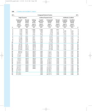 588 COMPOUND INTEREST TABLES
50% Compound Interest Factors 50%
Single Payment Uniform Payment Series Arithmetic Gradient
Compound Present Sinking Capital Compound Present Gradient Gradient
Amount Worth Fund Recovery Amount Worth Uniform Present
Factor Factor Factor Factor Factor Factor Series Worth
Find F Find P Find A Find A Find F Find P Find A Find P
Given P Given F Given F Given P Given A Given A Given G Given G
n F/P P/F A/F A/P F/A P/A A/G P/G n
1 1.500 .6667 1.0000 1.5000 1.000 0.667 0 0 1
2 2.250 .4444 .4000 .9000 2.500 1.111 0.400 0.444 2
3 3.375 .2963 .2105 .7105 4.750 1.407 0.737 1.037 3
4 5.063 .1975 .1231 .6231 8.125 1.605 1.015 1.630 4
5 7.594 .1317 .0758 .5758 13.188 1.737 1.242 2.156 5
6 11.391 .0878 .0481 .5481 20.781 1.824 1.423 2.595 6
7 17.086 .0585 .0311 .5311 32.172 1.883 1.565 2.947 7
8 25.629 .0390 .0203 .5203 49.258 1.922 1.675 3.220 8
9 38.443 .0260 .0134 .5134 74.887 1.948 1.760 3.428 9
10 57.665 .0173 .00882 .5088 113.330 1.965 1.824 3.584 10
11 86.498 .0116 .00585 .5058 170.995 1.977 1.871 3.699 11
12 129.746 .00771 .00388 .5039 257.493 1.985 1.907 3.784 12
13 194.620 .00514 .00258 .5026 387.239 1.990 1.933 3.846 13
14 291.929 .00343 .00172 .5017 581.859 1.993 1.952 3.890 14
15 437.894 .00228 .00114 .5011 873.788 1.995 1.966 3.922 15
16 656.814 .00152 .00076 .5008 1 311.7 1.997 1.976 3.945 16
17 985.261 .00101 .00051 .5005 1 968.5 1.998 1.983 3.961 17
18 1 477.9 .00068 .00034 .5003 2 953.8 1.999 1.988 3.973 18
19 2 216.8 .00045 .00023 .5002 4 431.7 1.999 1.991 3.981 19
20 3 325.3 .00030 .00015 .5002 6 648.5 1.999 1.994 3.987 20
21 4 987.9 .00020 .00010 .5001 9 973.8 2.000 1.996 3.991 21
22 7 481.8 .00013 .00007 .5001 14 961.7 2.000 1.997 3.994 22
23 11 222.7 .00009 .00004 .5000 22 443.5 2.000 1.998 3.996 23
24 16 834.1 .00006 .00003 .5000 33 666.2 2.000 1.999 3.997 24
25 25 251.2 .00004 .00002 .5000 50 500.3 2.000 1.999 3.998 25
26 37 876.8 .00003 .00001 .5000 75 751.5 2.000 1.999 3.999 26
27 56 815.1 .00002 .00001 .5000 113 628.3 2.000 2.000 3.999 27
28 85 222.7 .00001 .00001 .5000 170 443.4 2.000 2.000 3.999 28
29 127 834.0 .00001 .5000 255 666.1 2.000 2.000 4.000 29
30 191 751.1 .00001 .5000 383 500.1 2.000 2.000 4.000 30
31 287 626.6 .5000 575 251.2 2.000 2.000 4.000 31
32 431 439.9 .5000 862 877.8 2.000 2.000 4.000 32
newn42040_appB.qxd 1/5/04 10:52 AM Page 588
 
