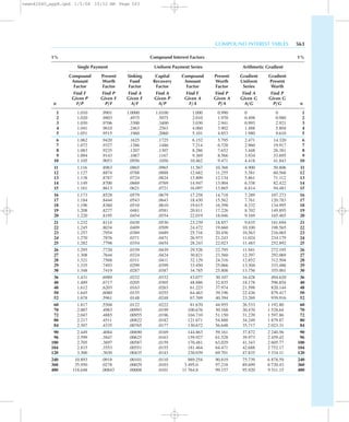 COMPOUND INTEREST TABLES 563
1% Compound Interest Factors 1%
Single Payment Uniform Payment Series Arithmetic Gradient
Compound Present Sinking Capital Compound Present Gradient Gradient
Amount Worth Fund Recovery Amount Worth Uniform Present
Factor Factor Factor Factor Factor Factor Series Worth
Find F Find P Find A Find A Find F Find P Find A Find P
Given P Given F Given F Given P Given A Given A Given G Given G
n F/P P/F A/F A/P F/A P/A A/G P/G n
1 1.010 .9901 1.0000 1.0100 1.000 0.990 0 0 1
2 1.020 .9803 .4975 .5075 2.010 1.970 0.498 0.980 2
3 1.030 .9706 .3300 .3400 3.030 2.941 0.993 2.921 3
4 1.041 .9610 .2463 .2563 4.060 3.902 1.488 5.804 4
5 1.051 .9515 .1960 .2060 5.101 4.853 1.980 9.610 5
6 1.062 .9420 .1625 .1725 6.152 5.795 2.471 14.320 6
7 1.072 .9327 .1386 .1486 7.214 6.728 2.960 19.917 7
8 1.083 .9235 .1207 .1307 8.286 7.652 3.448 26.381 8
9 1.094 .9143 .1067 .1167 9.369 8.566 3.934 33.695 9
10 1.105 .9053 .0956 .1056 10.462 9.471 4.418 41.843 10
11 1.116 .8963 .0865 .0965 11.567 10.368 4.900 50.806 11
12 1.127 .8874 .0788 .0888 12.682 11.255 5.381 60.568 12
13 1.138 .8787 .0724 .0824 13.809 12.134 5.861 71.112 13
14 1.149 .8700 .0669 .0769 14.947 13.004 6.338 82.422 14
15 1.161 .8613 .0621 .0721 16.097 13.865 6.814 94.481 15
16 1.173 .8528 .0579 .0679 17.258 14.718 7.289 107.273 16
17 1.184 .8444 .0543 .0643 18.430 15.562 7.761 120.783 17
18 1.196 .8360 .0510 .0610 19.615 16.398 8.232 134.995 18
19 1.208 .8277 .0481 .0581 20.811 17.226 8.702 149.895 19
20 1.220 .8195 .0454 .0554 22.019 18.046 9.169 165.465 20
21 1.232 .8114 .0430 .0530 23.239 18.857 9.635 181.694 21
22 1.245 .8034 .0409 .0509 24.472 19.660 10.100 198.565 22
23 1.257 .7954 .0389 .0489 25.716 20.456 10.563 216.065 23
24 1.270 .7876 .0371 .0471 26.973 21.243 11.024 234.179 24
25 1.282 .7798 .0354 .0454 28.243 22.023 11.483 252.892 25
26 1.295 .7720 .0339 .0439 29.526 22.795 11.941 272.195 26
27 1.308 .7644 .0324 .0424 30.821 23.560 12.397 292.069 27
28 1.321 .7568 .0311 .0411 32.129 24.316 12.852 312.504 28
29 1.335 .7493 .0299 .0399 33.450 25.066 13.304 333.486 29
30 1.348 .7419 .0287 .0387 34.785 25.808 13.756 355.001 30
36 1.431 .6989 .0232 .0332 43.077 30.107 16.428 494.620 36
40 1.489 .6717 .0205 .0305 48.886 32.835 18.178 596.854 40
48 1.612 .6203 .0163 .0263 61.223 37.974 21.598 820.144 48
50 1.645 .6080 .0155 .0255 64.463 39.196 22.436 879.417 50
52 1.678 .5961 .0148 .0248 67.769 40.394 23.269 939.916 52
60 1.817 .5504 .0122 .0222 81.670 44.955 26.533 1 192.80 60
70 2.007 .4983 .00993 .0199 100.676 50.168 30.470 1 528.64 70
72 2.047 .4885 .00955 .0196 104.710 51.150 31.239 1 597.86 72
80 2.217 .4511 .00822 .0182 121.671 54.888 34.249 1 879.87 80
84 2.307 .4335 .00765 .0177 130.672 56.648 35.717 2 023.31 84
90 2.449 .4084 .00690 .0169 144.863 59.161 37.872 2 240.56 90
96 2.599 .3847 .00625 .0163 159.927 61.528 39.973 2 459.42 96
100 2.705 .3697 .00587 .0159 170.481 63.029 41.343 2 605.77 100
104 2.815 .3553 .00551 .0155 181.464 64.471 42.688 2 752.17 104
120 3.300 .3030 .00435 .0143 230.039 69.701 47.835 3 334.11 120
240 10.893 .0918 .00101 .0110 989.254 90.819 75.739 6 878.59 240
360 35.950 .0278 .00029 .0103 3 495.0 97.218 89.699 8 720.43 360
480 118.648 .00843 .00008 .0101 11 764.8 99.157 95.920 9 511.15 480
newn42040_appB.qxd 1/5/04 10:52 AM Page 563
 