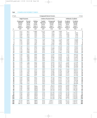 564 COMPOUND INTEREST TABLES
1 1
/4% Compound Interest Factors 1 1
/4%
Single Payment Uniform Payment Series Arithmetic Gradient
Compound Present Sinking Capital Compound Present Gradient Gradient
Amount Worth Fund Recovery Amount Worth Uniform Present
Factor Factor Factor Factor Factor Factor Series Worth
Find F Find P Find A Find A Find F Find P Find A Find P
Given P Given F Given F Given P Given A Given A Given G Given G
n F/P P/F A/F A/P F/A P/A A/G P/G n
1 1.013 .9877 1.0000 1.0125 1.000 0.988 0 0 1
2 1.025 .9755 .4969 .5094 2.013 1.963 0.497 0.976 2
3 1.038 .9634 .3292 .3417 3.038 2.927 0.992 2.904 3
4 1.051 .9515 .2454 .2579 4.076 3.878 1.485 5.759 4
5 1.064 .9398 .1951 .2076 5.127 4.818 1.976 9.518 5
6 1.077 .9282 .1615 .1740 6.191 5.746 2.464 14.160 6
7 1.091 .9167 .1376 .1501 7.268 6.663 2.951 19.660 7
8 1.104 .9054 .1196 .1321 8.359 7.568 3.435 25.998 8
9 1.118 .8942 .1057 .1182 9.463 8.462 3.918 33.152 9
10 1.132 .8832 .0945 .1070 10.582 9.346 4.398 41.101 10
11 1.146 .8723 .0854 .0979 11.714 10.218 4.876 49.825 11
12 1.161 .8615 .0778 .0903 12.860 11.079 5.352 59.302 12
13 1.175 .8509 .0713 .0838 14.021 11.930 5.827 69.513 13
14 1.190 .8404 .0658 .0783 15.196 12.771 6.299 80.438 14
15 1.205 .8300 .0610 .0735 16.386 13.601 6.769 92.058 15
16 1.220 .8197 .0568 .0693 17.591 14.420 7.237 104.355 16
17 1.235 .8096 .0532 .0657 18.811 15.230 7.702 117.309 17
18 1.251 .7996 .0499 .0624 20.046 16.030 8.166 130.903 18
19 1.266 .7898 .0470 .0595 21.297 16.849 8.628 145.119 19
20 1.282 .7800 .0443 .0568 22.563 17.599 9.088 159.940 20
21 1.298 .7704 .0419 .0544 23.845 18.370 9.545 175.348 21
22 1.314 .7609 .0398 .0523 25.143 19.131 10.001 191.327 22
23 1.331 .7515 .0378 .0503 26.458 19.882 10.455 207.859 23
24 1.347 .7422 .0360 .0485 27.788 20.624 10.906 224.930 24
25 1.364 .7330 .0343 .0468 29.136 21.357 11.355 242.523 25
26 1.381 .7240 .0328 .0453 30.500 22.081 11.803 260.623 26
27 1.399 .7150 .0314 .0439 31.881 22.796 12.248 279.215 27
28 1.416 .7062 .0300 .0425 32.280 23.503 12.691 298.284 28
29 1.434 .6975 .0288 .0413 34.696 24.200 13.133 317.814 29
30 1.452 .6889 .0277 .0402 36.129 24.889 13.572 337.792 30
36 1.564 .6394 .0222 .0347 45.116 28.847 16.164 466.297 36
40 1.644 .6084 .0194 .0319 51.490 31.327 17.852 559.247 40
48 1.845 .5509 .0153 .0278 65.229 35.932 21.130 759.248 48
50 1.861 .5373 .0145 .0270 68.882 37.013 21.930 811.692 50
52 1.908 .5242 .0138 .0263 72.628 38.068 22.722 864.960 52
60 2.107 .4746 .0113 .0238 88.575 42.035 25.809 1 084.86 60
70 2.386 .4191 .00902 .0215 110.873 46.470 29.492 1 370.47 70
72 2.446 .4088 .00864 .0211 115.675 47.293 30.205 1 428.48 72
80 2.701 .3702 .00735 .0198 136.120 50.387 32.983 1 661.89 80
84 2.839 .3522 .00680 .0193 147.130 51.822 34.326 1 778.86 84
90 3.059 .3269 .00607 .0186 164.706 53.846 36.286 1 953.85 90
96 3.296 .3034 .00545 .0179 183.643 55.725 38.180 2 127.55 96
100 3.463 .2887 .00507 .0176 197.074 56.901 39.406 2 242.26 100
104 3.640 .2747 .00474 .0172 211.190 58.021 40.604 2 355.90 104
120 4.440 .2252 .00363 .0161 275.220 61.983 45.119 2 796.59 120
240 19.716 .0507 .00067 .0132 1 497.3 75.942 67.177 5 101.55 240
360 87.543 .0114 .00014 .0126 6 923.4 79.086 75.840 5 997.91 360
480 388.713 .00257 .00003 .0125 31 017.1 79.794 78.762 6 284.74 480
newn42040_appB.qxd 1/5/04 10:52 AM Page 564
 