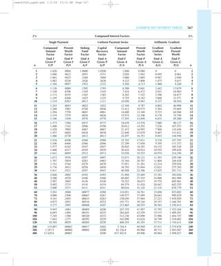 COMPOUND INTEREST TABLES 567
2% Compound Interest Factors 2%
Single Payment Uniform Payment Series Arithmetic Gradient
Compound Present Sinking Capital Compound Present Gradient Gradient
Amount Worth Fund Recovery Amount Worth Uniform Present
Factor Factor Factor Factor Factor Factor Series Worth
Find F Find P Find A Find A Find F Find P Find A Find P
Given P Given F Given F Given P Given A Given A Given G Given G
n F/P P/F A/F A/P F/A P/A A/G P/G n
1 1.020 .9804 1.0000 1.0200 1.000 0.980 0 0 1
2 1.040 .9612 .4951 .5151 2.020 1.942 0.495 0.961 2
3 1.061 .9423 .3268 .3468 3.060 2.884 0.987 2.846 3
4 1.082 .9238 .2426 .2626 4.122 3.808 1.475 5.617 4
5 1.104 .9057 .1922 .2122 5.204 4.713 1.960 9.240 5
6 1.126 .8880 .1585 .1785 6.308 5.601 2.442 13.679 6
7 1.149 .8706 .1345 .1545 7.434 6.472 2.921 18.903 7
8 1.172 .8535 .1165 .1365 8.583 7.325 3.396 24.877 8
9 1.195 .8368 .1025 .1225 9.755 8.162 3.868 31.571 9
10 1.219 .8203 .0913 .1113 10.950 8.983 4.337 38.954 10
11 1.243 .8043 .0822 .1022 12.169 9.787 4.802 46.996 11
12 1.268 .7885 .0746 .0946 13.412 10.575 5.264 55.669 12
13 1.294 .7730 .0681 .0881 14.680 11.348 5.723 64.946 13
14 1.319 .7579 .0626 .0826 15.974 12.106 6.178 74.798 14
15 1.346 .7430 .0578 .0778 17.293 12.849 6.631 85.200 15
16 1.373 .7284 .0537 .0737 18.639 13.578 7.080 96.127 16
17 1.400 .7142 .0500 .0700 20.012 14.292 7.526 107.553 17
18 1.428 .7002 .0467 .0667 21.412 14.992 7.968 119.456 18
19 1.457 .6864 .0438 .0638 22.840 15.678 8.407 131.812 19
20 1.486 .6730 .0412 .0612 24.297 16.351 8.843 144.598 20
21 1.516 .6598 .0388 .0588 25.783 17.011 9.276 157.793 21
22 1.546 .6468 .0366 .0566 27.299 17.658 9.705 171.377 22
23 1.577 .6342 .0347 .0547 28.845 18.292 10.132 185.328 23
24 1.608 .6217 .0329 .0529 30.422 18.914 10.555 199.628 24
25 1.641 .6095 .0312 .0512 32.030 19.523 10.974 214.256 25
26 1.673 .5976 .0297 .0497 33.671 20.121 11.391 229.196 26
27 1.707 .5859 .0283 .0483 35.344 20.707 11.804 244.428 27
28 1.741 .5744 .0270 .0470 37.051 21.281 12.214 259.936 28
29 1.776 .5631 .0258 .0458 38.792 21.844 12.621 275.703 29
30 1.811 .5521 .0247 .0447 40.568 22.396 13.025 291.713 30
36 2.040 .4902 .0192 .0392 51.994 25.489 15.381 392.036 36
40 2.208 .4529 .0166 .0366 60.402 27.355 16.888 461.989 40
48 2.587 .3865 .0126 .0326 79.353 30.673 19.755 605.961 48
50 2.692 .3715 .0118 .0318 84.579 31.424 20.442 642.355 50
52 2.800 .3571 .0111 .0311 90.016 32.145 21.116 678.779 52
60 3.281 .3048 .00877 .0288 114.051 34.761 23.696 823.692 60
70 4.000 .2500 .00667 .0267 149.977 37.499 26.663 999.829 70
72 4.161 .2403 .00633 .0263 158.056 37.984 27.223 1 034.050 72
80 4.875 .2051 .00516 .0252 193.771 39.744 29.357 1 166.781 80
84 5.277 .1895 .00468 .0247 213.865 40.525 30.361 1 230.413 84
90 5.943 .1683 .00405 .0240 247.155 41.587 31.793 1 322.164 90
96 6.693 .1494 .00351 .0235 284.645 42.529 33.137 1 409.291 96
100 7.245 .1380 .00320 .0232 312.230 43.098 33.986 1 464.747 100
104 7.842 .1275 .00292 .0229 342.090 43.624 34.799 1 518.082 104
120 10.765 .0929 .00205 .0220 488.255 45.355 37.711 1 710.411 120
240 115.887 .00863 .00017 .0202 5 744.4 49.569 47.911 2 374.878 240
360 1 247.5 .00080 .00002 .0200 62 326.8 49.960 49.711 2 483.567 360
480 13 429.8 .00007 .0200 671 442.0 49.996 49.964 2 498.027 480
newn42040_appB.qxd 1/5/04 10:52 AM Page 567
 
