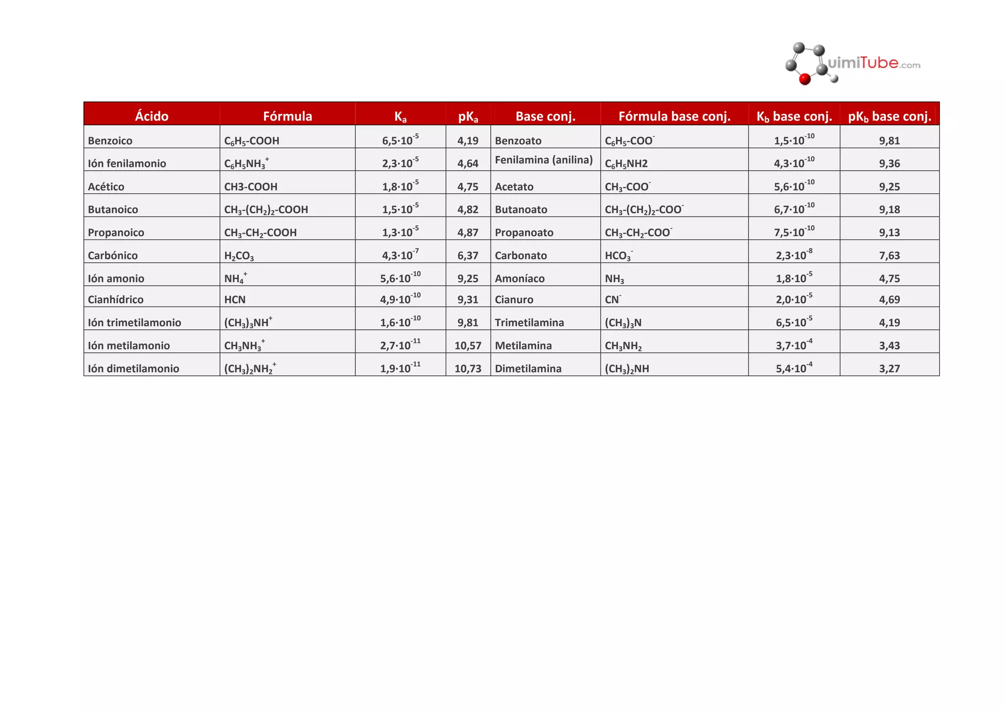Tablas de ka y kb disociacion PPT