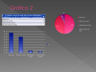 Gráfico 2