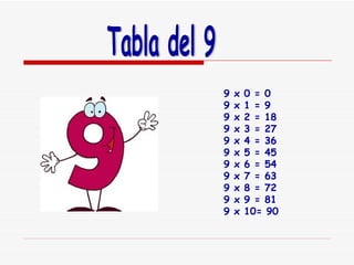 Tabla del 9 9 x 0 = 0 9 x 1 = 9 9 x 2 = 18 9 x 3 = 27 9 x 4 = 36 9 x 5 = 45 9 x 6 = 54 9 x 7 = 63 9 x 8 = 72 9 x 9 = 81 9 x 10= 90 