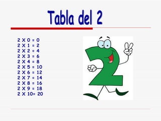 Tabla del 2 2 X 0 = 0 2 X 1 = 2 2 X 2 = 4 2 X 3 = 6 2 X 4 = 8 2 X 5 = 10 2 X 6 = 12 2 X 7 = 14 2 X 8 = 16 2 X 9 = 18 2 X 10= 20 