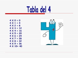 Tabla del 4 4 X 0 = 0 4 X 1 = 4 4 X 2 = 8 4 X 3 = 12 4 X 4 = 16 4 X 5 = 20 4 X 6 = 24 4 X 7 = 28 4 X 8 = 32 4 X 9 = 36 4 X 10= 40   
