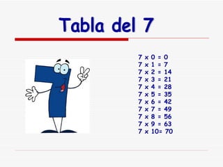 Tabla del 7 7 x 0 = 0 7 x 1 = 7 7 x 2 = 14 7 x 3 = 21 7 x 4 = 28 7 x 5 = 35 7 x 6 = 42 7 x 7 = 49 7 x 8 = 56 7 x 9 = 63 7 x 10= 70   