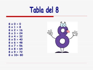 Tabla del 8 8 x 0 = 0 8 x 1 = 8 8 x 2 = 16 8 x 3 = 24 8 x 4 = 32 8 x 5 = 40 8 x 6 = 48 8 x 7 = 56 8 x 8 = 64 8 x 9 = 72 8 x 10= 80 