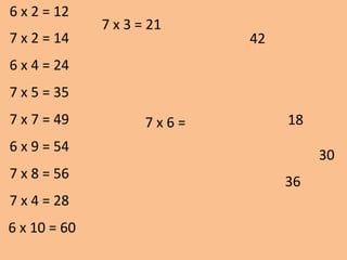 6 x 2 = 12
42
30
18
36
7 x 6 =
7 x 2 = 14
6 x 4 = 24
7 x 5 = 35
7 x 7 = 49
6 x 9 = 54
7 x 8 = 56
7 x 4 = 28
6 x 10 = 60
7 x 3 = 21
 