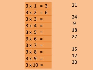 3 x 1 = 3
24
9
21
18
12
30
15
27
3 x 2 = 6
3 x 3 =
3 x 10 =
3 x 9 =
3 x 8 =
3 x 7 =
3 x 6 =
3 x 5 =
3 x 4 =
 