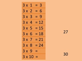 3 x 1 = 3
30
27
3 x 2 = 6
3 x 3 = 9
3 x 10 =
3 x 9 =
3 x 8 = 24
3 x 7 = 21
3 x 6 = 18
3 x 5 = 15
3 x 4 = 12
 