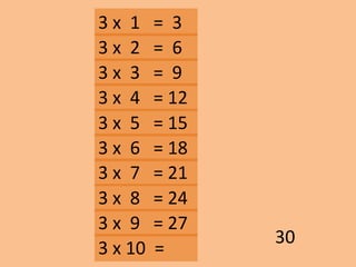 3 x 1 = 3
30
3 x 2 = 6
3 x 3 = 9
3 x 10 =
3 x 9 = 27
3 x 8 = 24
3 x 7 = 21
3 x 6 = 18
3 x 5 = 15
3 x 4 = 12
 