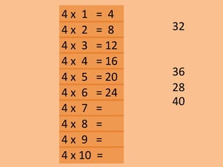 4 x 1 = 4
36
40
28
4 x 2 = 8
4 x 3 = 12
4 x 10 =
4 x 9 =
4 x 8 =
4 x 7 =
4 x 6 = 24
4 x 5 = 20
4 x 4 = 16
32
 