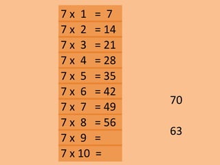 7 x 1 = 7
63
70
7 x 2 = 14
7 x 3 = 21
7 x 10 =
7 x 9 =
7 x 8 = 56
7 x 7 = 49
7 x 6 = 42
7 x 5 = 35
7 x 4 = 28
 