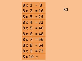 8 x 1 = 8
8 x 2 = 16
8 x 3 = 24
8 x 10 =
8 x 9 = 72
8 x 8 = 64
8 x 7 = 56
8 x 6 = 48
8 x 5 = 40
8 x 4 = 32
80
 