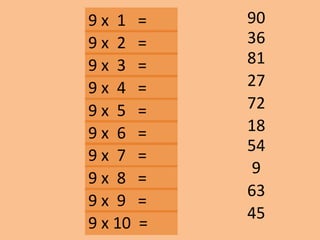 9 x 1 =
81
27
90
72
63
45
54
9
18
9 x 2 =
9 x 3 =
9 x 10 =
9 x 9 =
9 x 8 =
9 x 7 =
9 x 6 =
9 x 5 =
9 x 4 =
36
 