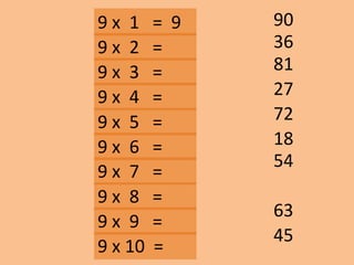 9 x 1 = 9
81
27
90
72
63
45
54
18
9 x 2 =
9 x 3 =
9 x 10 =
9 x 9 =
9 x 8 =
9 x 7 =
9 x 6 =
9 x 5 =
9 x 4 =
36
 