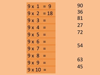 9 x 1 = 9
81
27
90
72
63
45
54
9 x 2 = 18
9 x 3 =
9 x 10 =
9 x 9 =
9 x 8 =
9 x 7 =
9 x 6 =
9 x 5 =
9 x 4 =
36
 
