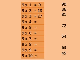 9 x 1 = 9
81
90
72
63
45
54
9 x 2 = 18
9 x 3 = 27
9 x 10 =
9 x 9 =
9 x 8 =
9 x 7 =
9 x 6 =
9 x 5 =
9 x 4 =
36
 