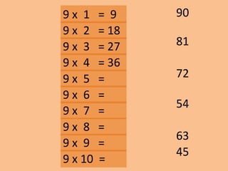 9 x 1 = 9
81
90
72
63
45
54
9 x 2 = 18
9 x 3 = 27
9 x 10 =
9 x 9 =
9 x 8 =
9 x 7 =
9 x 6 =
9 x 5 =
9 x 4 = 36
 